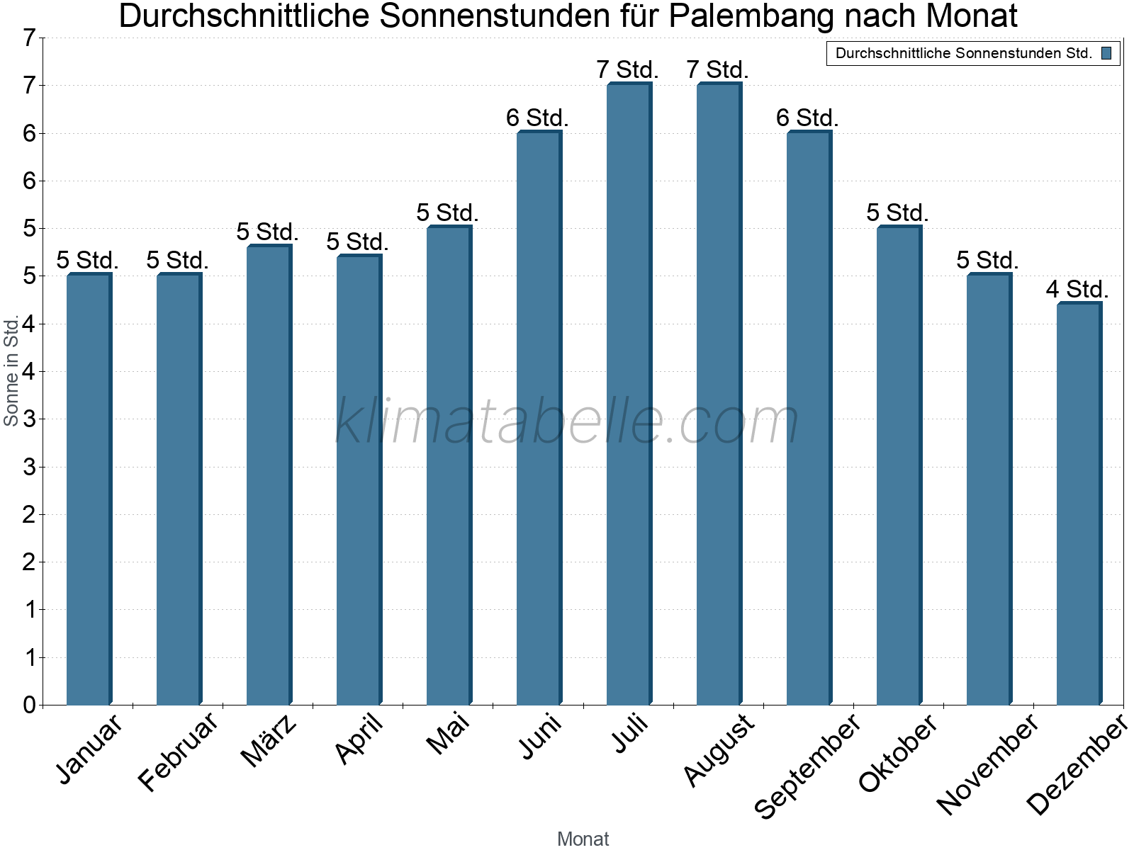 Monatliche Durchschnittswerte der täglichen Sonnenstunden im Jahresverlauf. Palembang.
