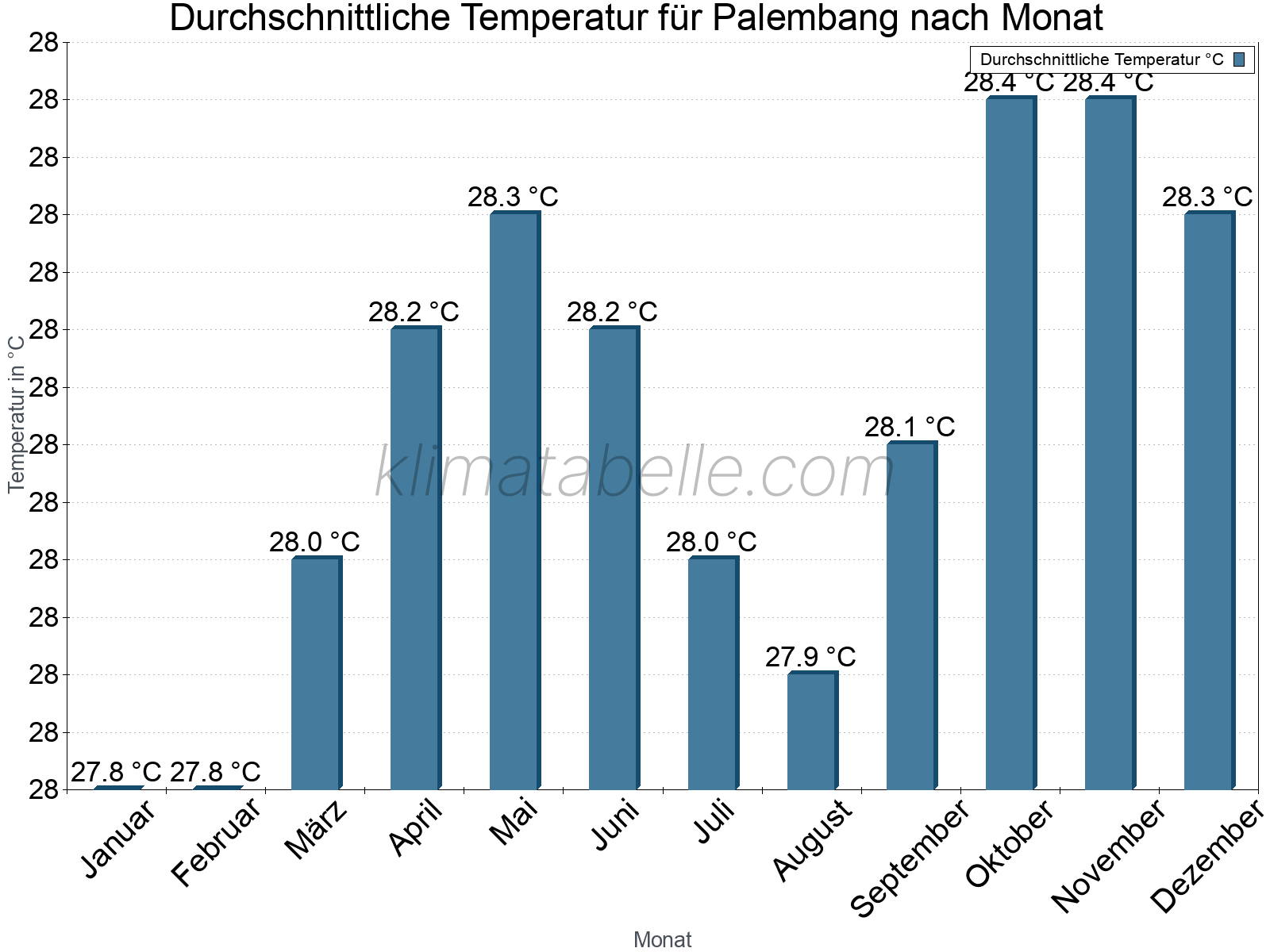 Jahresverlauf der gemittelten Temperatur je Monat. Palembang.