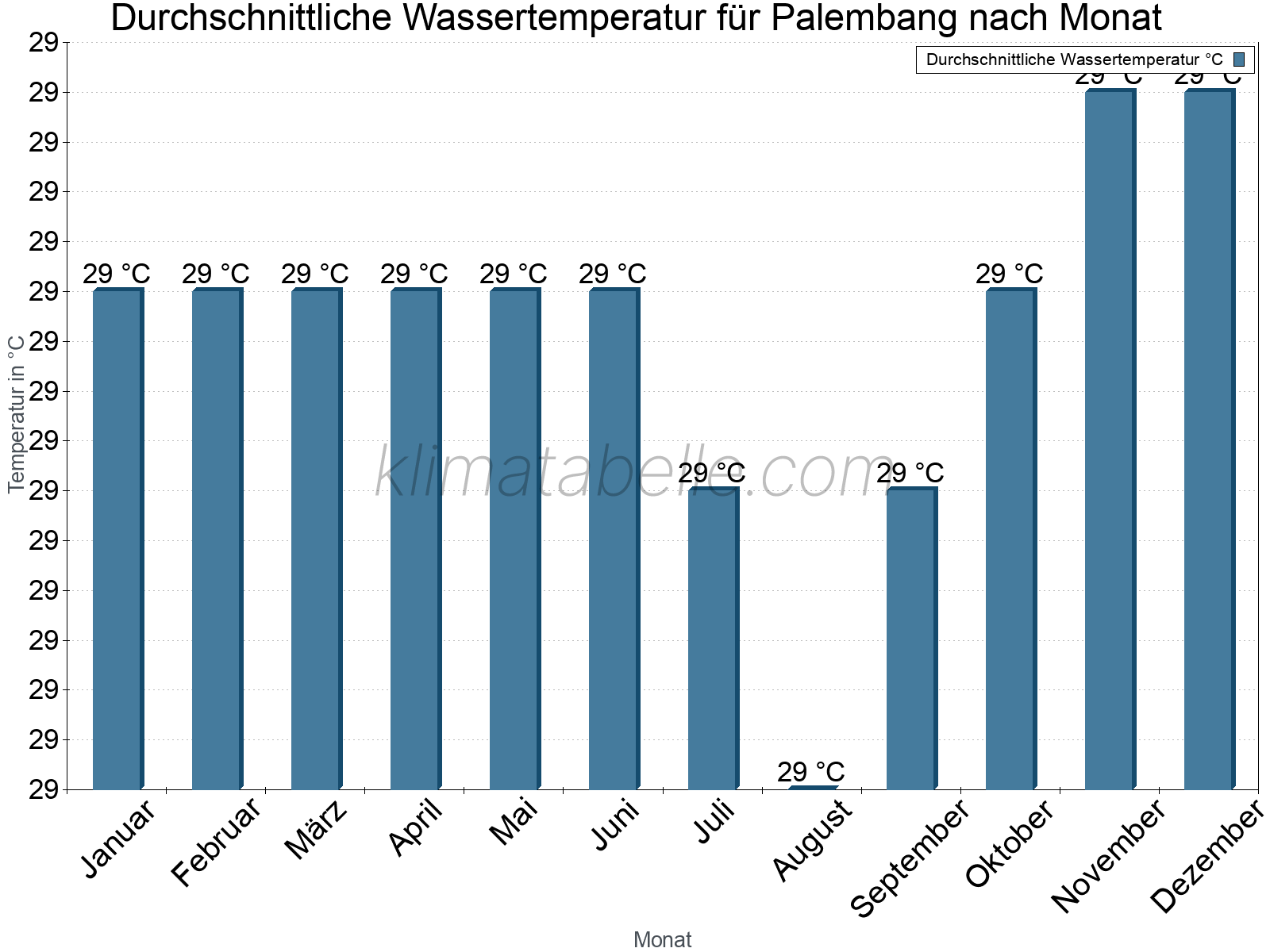 Monatliche Durchschnittstemperaturen des Wassers über das Jahr. Palembang.