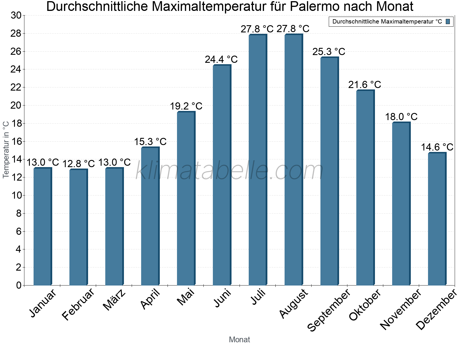 Jahresverlauf der gemittelten Maximaltemperatur je Monat. Palermo.