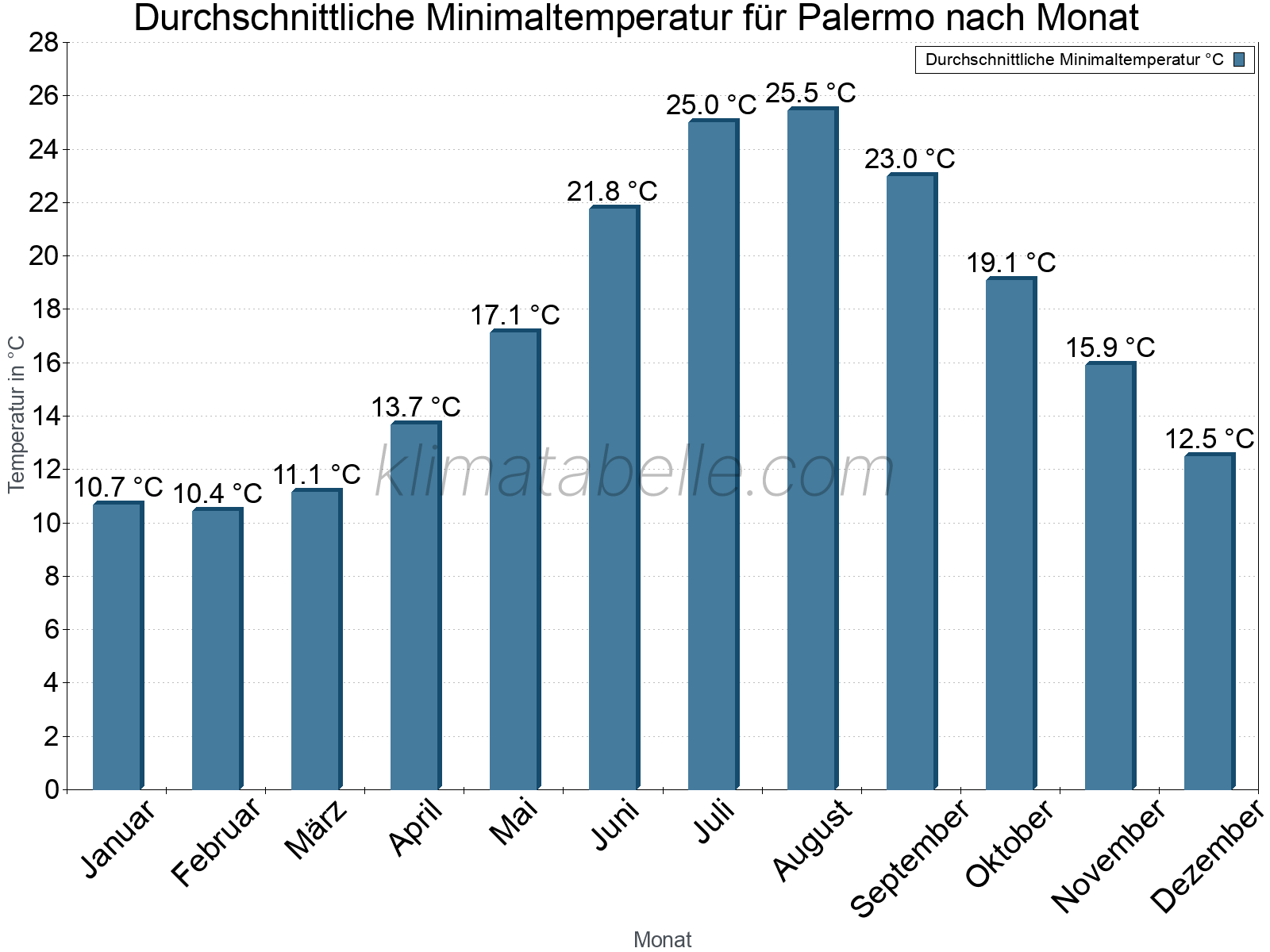 Jahresverlauf der gemittelten Minimaltemperatur je Monat. Palermo.