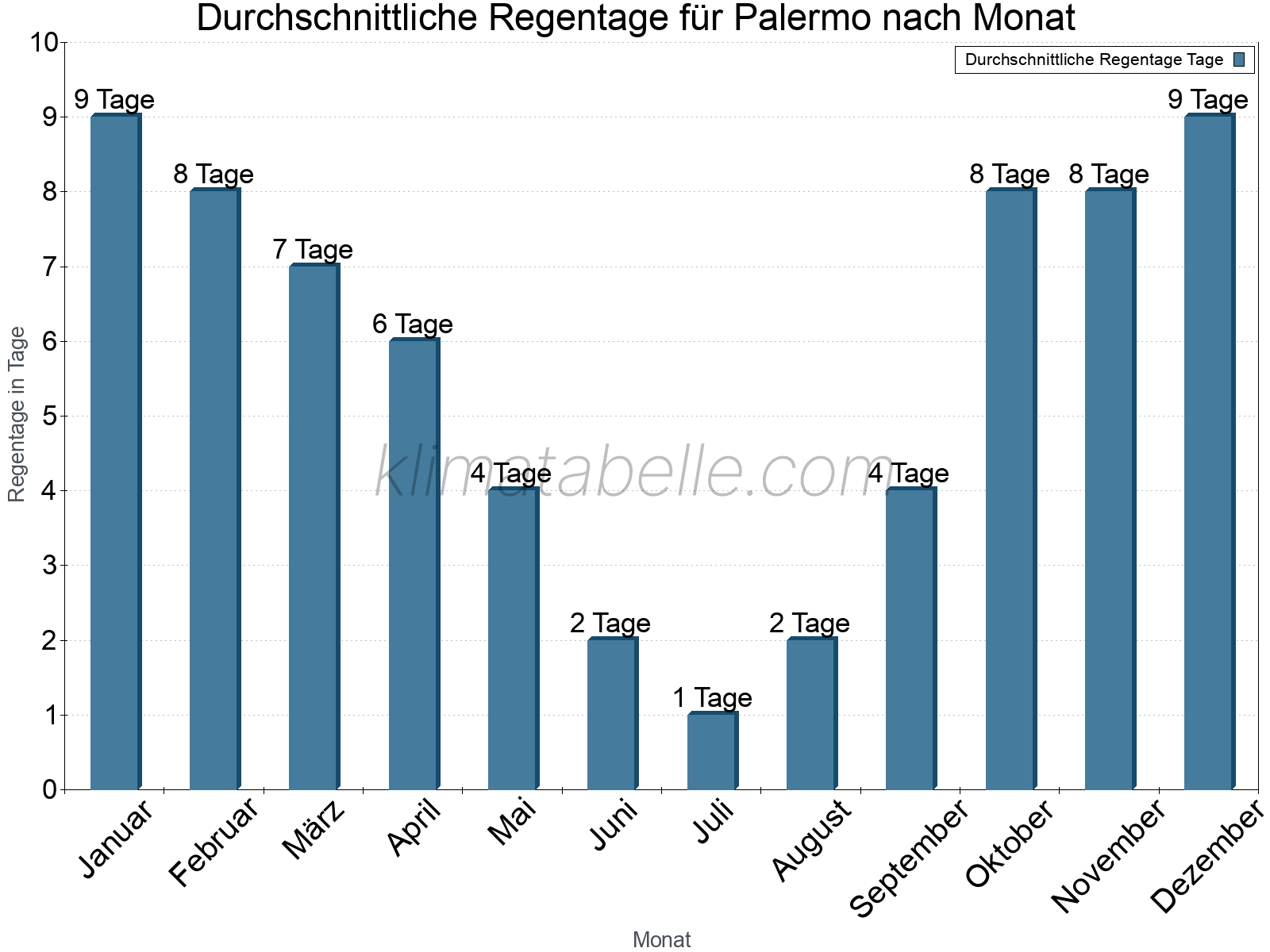 Monatliche Durchschnittswerte der Regentage im Jahresverlauf. Palermo.