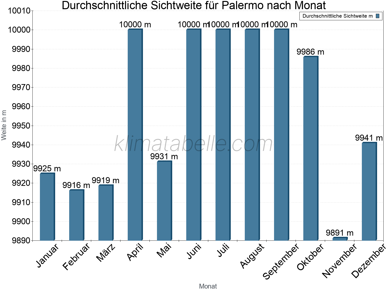 Monatliche Durchschnittssichtweiten im Jahresverlauf. Zu beachten ist, dass die Skalierung der Y-Achse an die Datenwerte angepasst wird. Die Balkenhöhe steht nicht für absolute Prozentsätze wie 0% oder 100%, sondern für relative Mengen im Vergleich zu den minimalen bzw. maximalen Werten anderer Monate. Palermo.