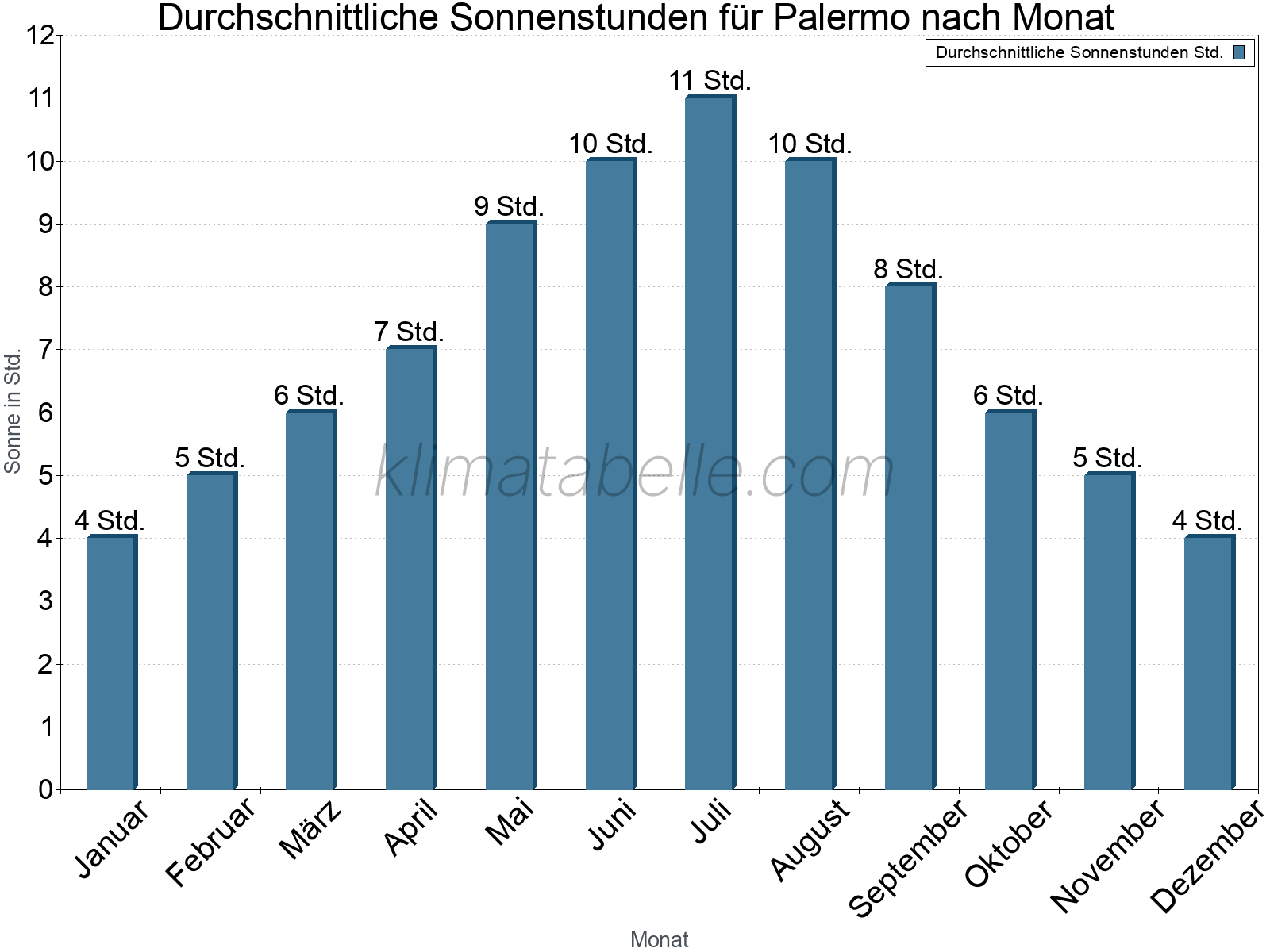 Monatliche Durchschnittswerte der täglichen Sonnenstunden im Jahresverlauf. Palermo.