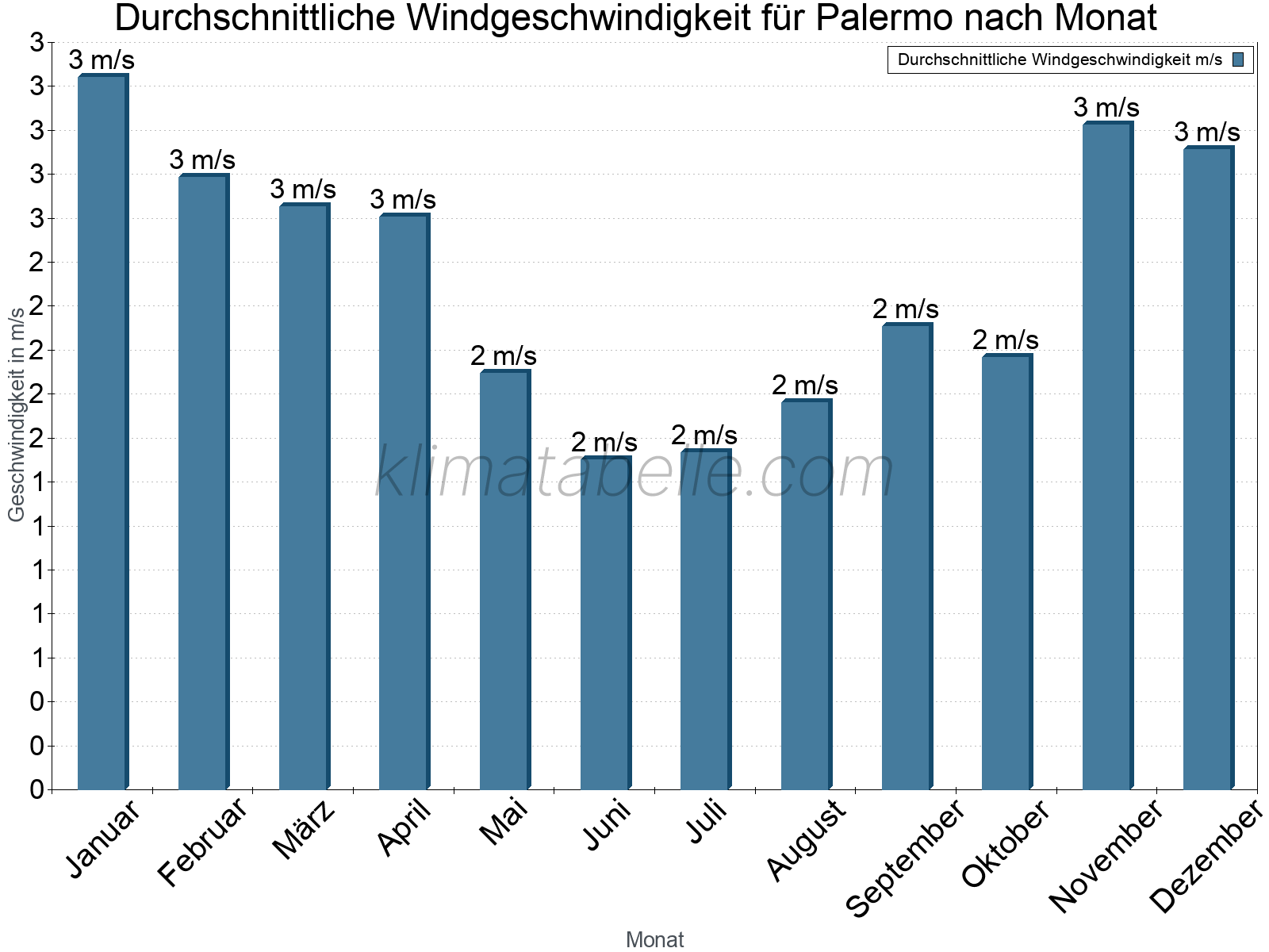 Monatliche Durchschnittswerte der Windgeschwindigkeit im Jahresverlauf. Palermo.