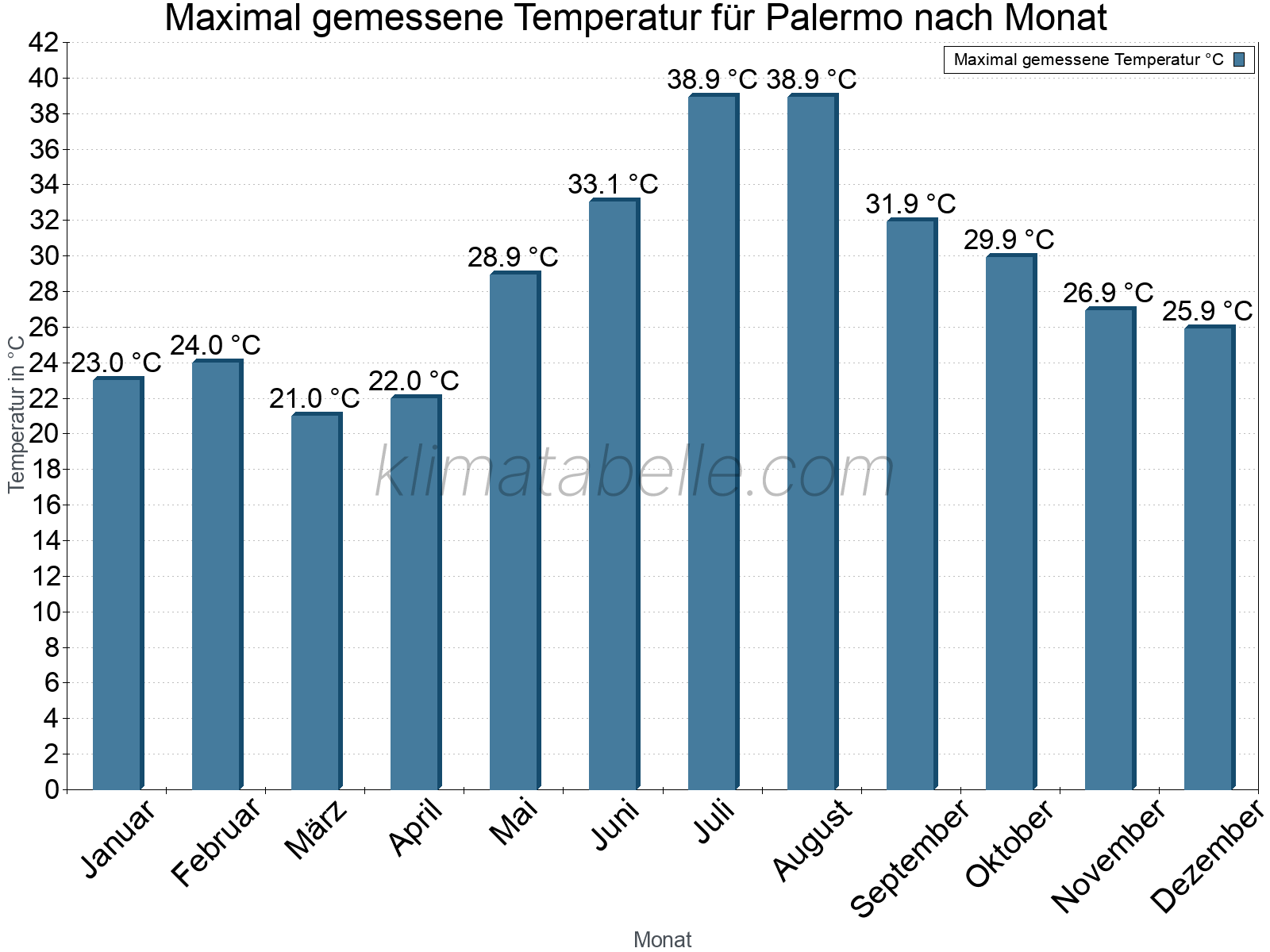 Jahresverlauf der Maximaltemperatur je Monat. Palermo.