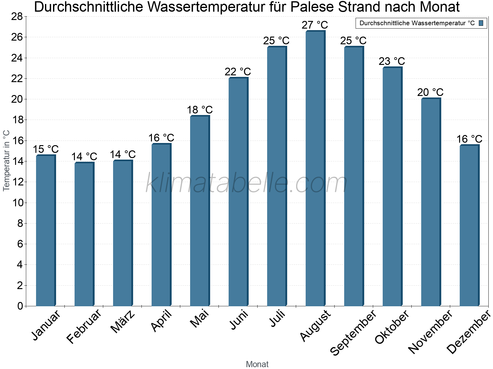 Monatliche Durchschnittstemperaturen des Wassers über das Jahr. Palese Strand.