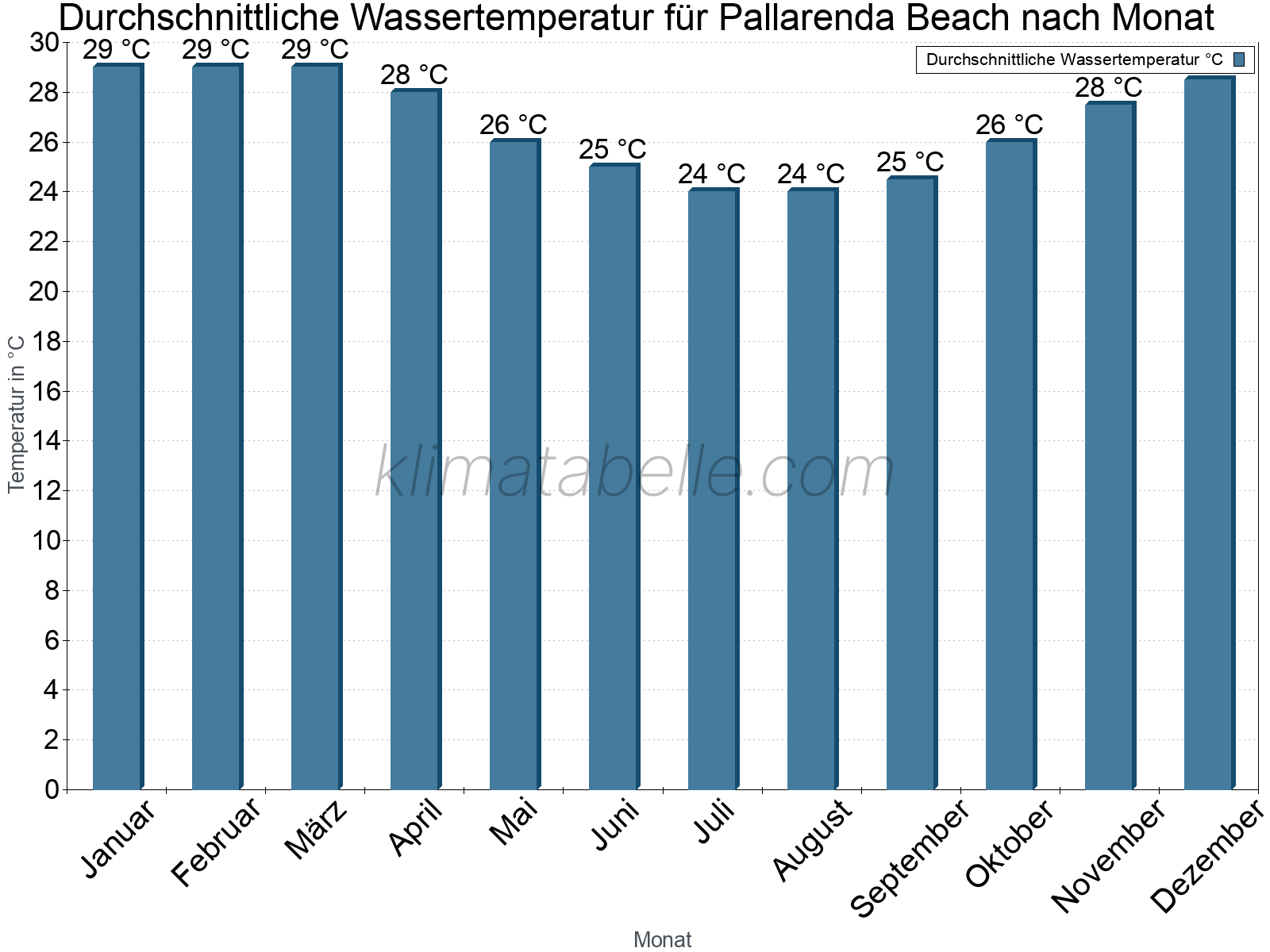 Monatliche Durchschnittstemperaturen des Wassers über das Jahr. Pallarenda Beach.