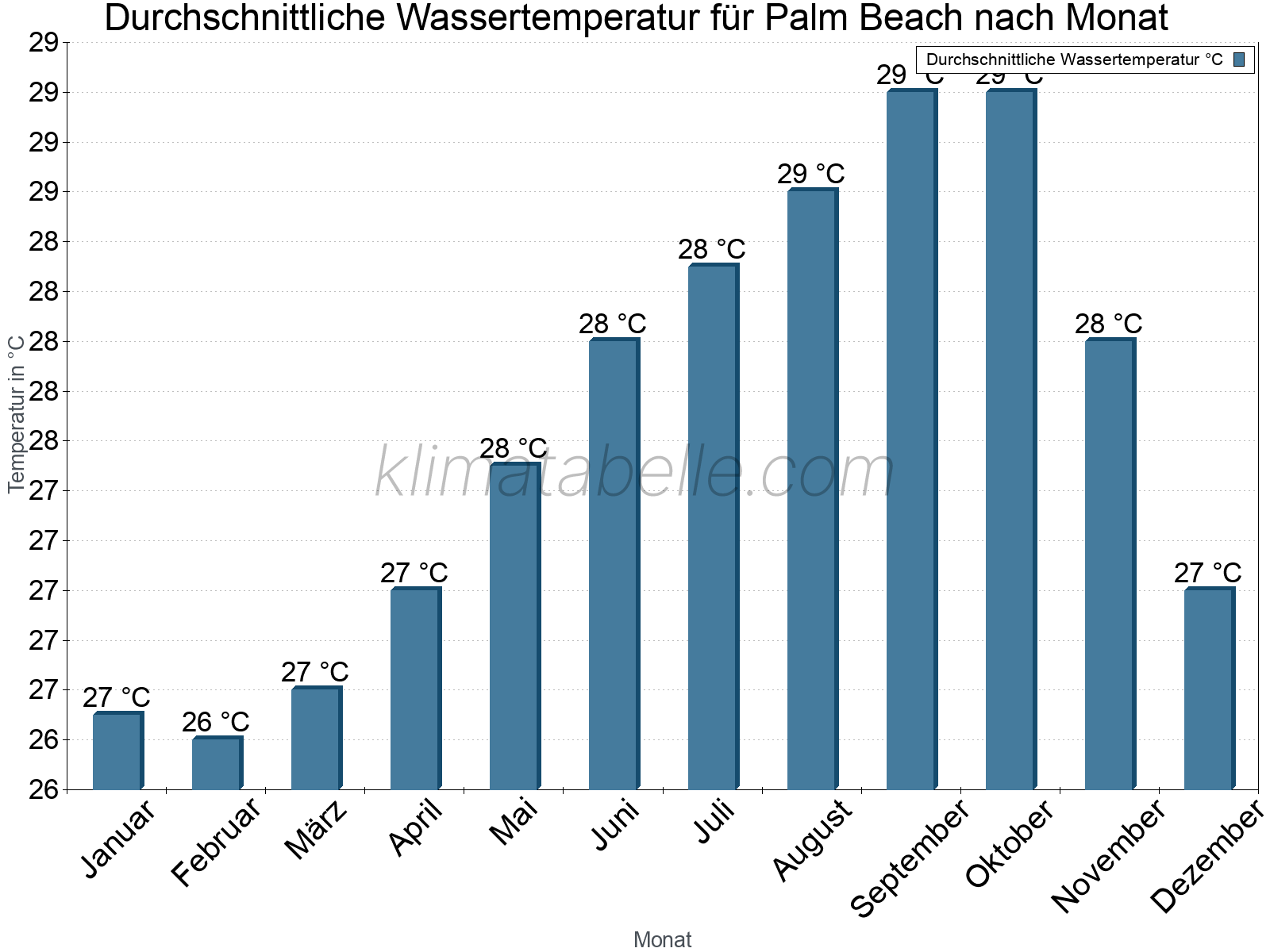 Monatliche Durchschnittstemperaturen des Wassers über das Jahr. Palm Beach.