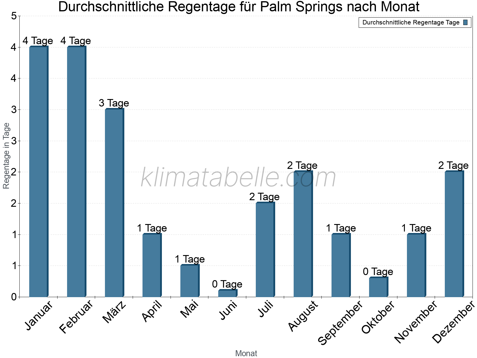 Monatliche Durchschnittswerte der Regentage im Jahresverlauf. Palm Springs.