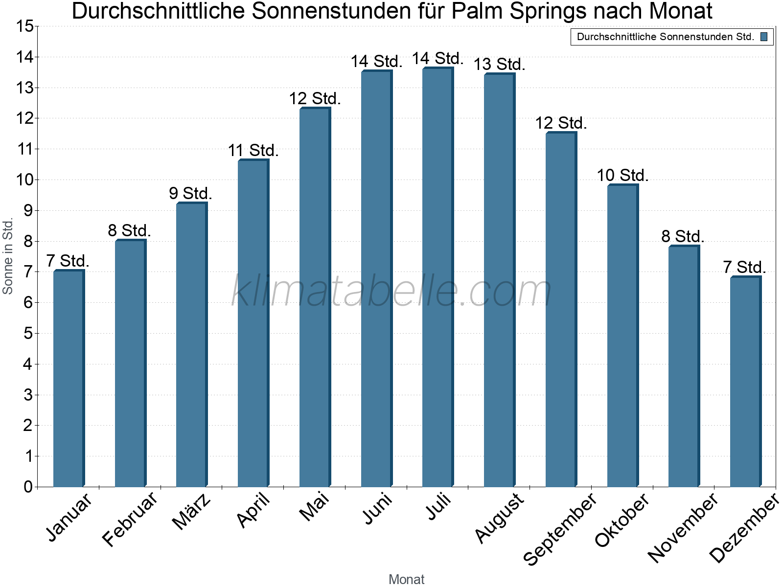 Monatliche Durchschnittswerte der täglichen Sonnenstunden im Jahresverlauf. Palm Springs.