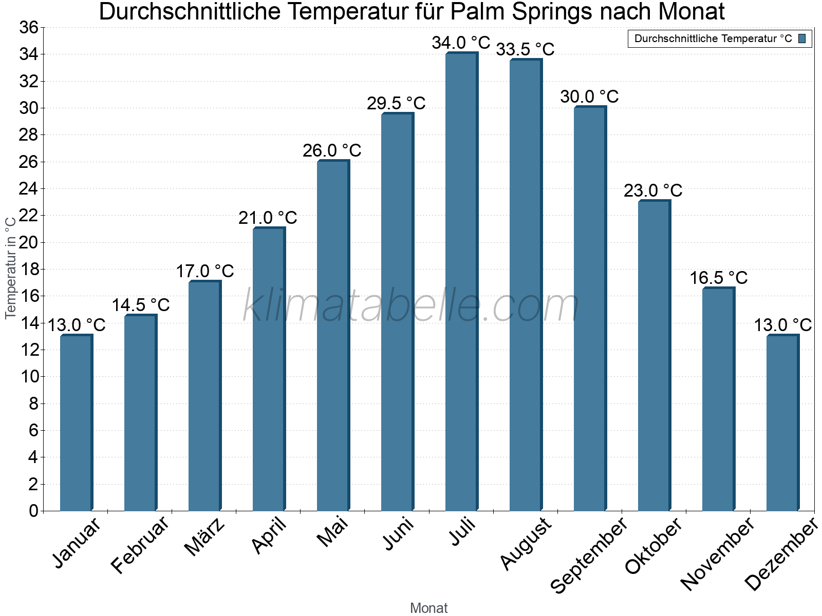 Jahresverlauf der gemittelten Temperatur je Monat. Palm Springs.