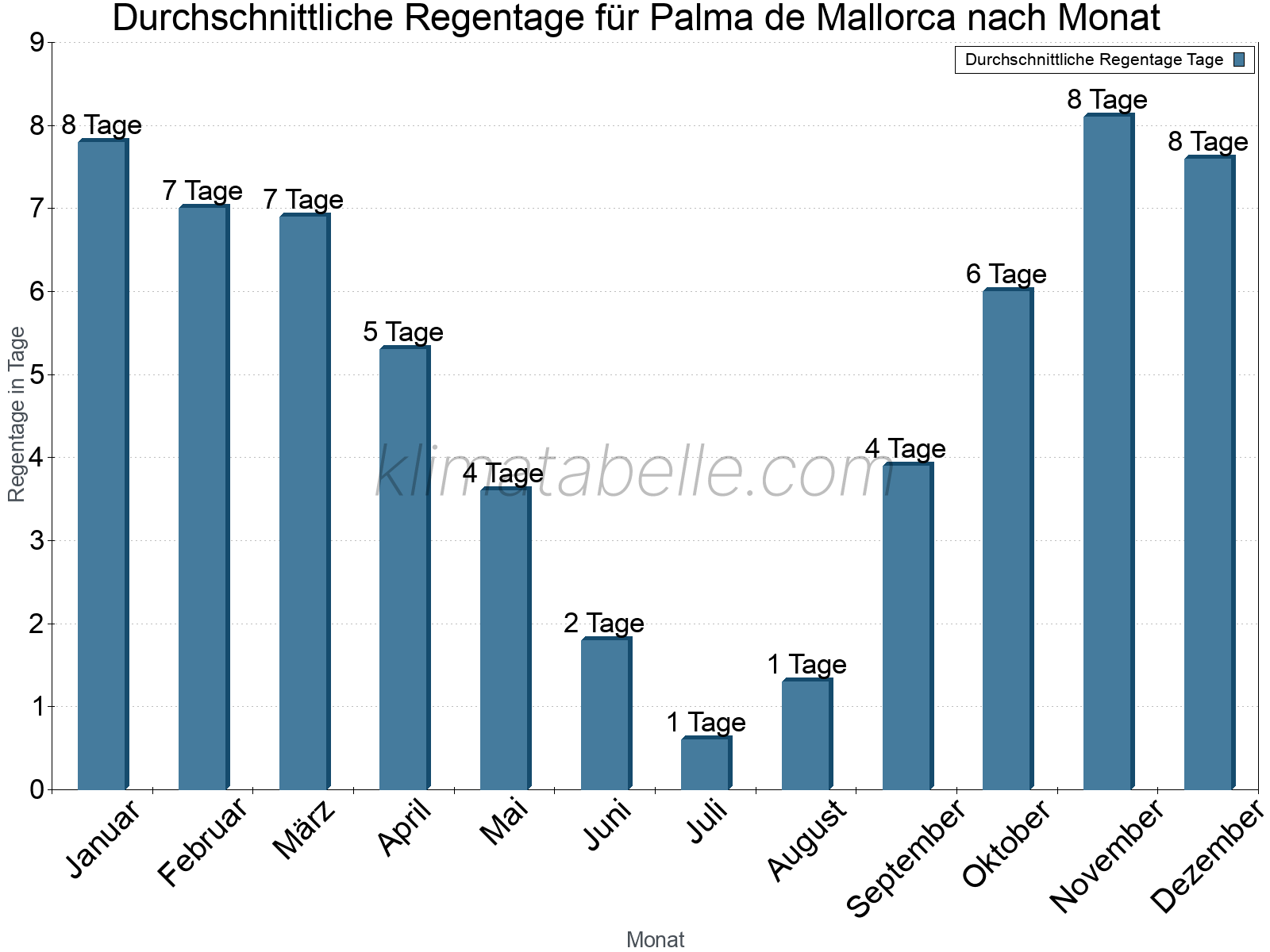 Monatliche Durchschnittswerte der Regentage im Jahresverlauf. Palma de Mallorca.