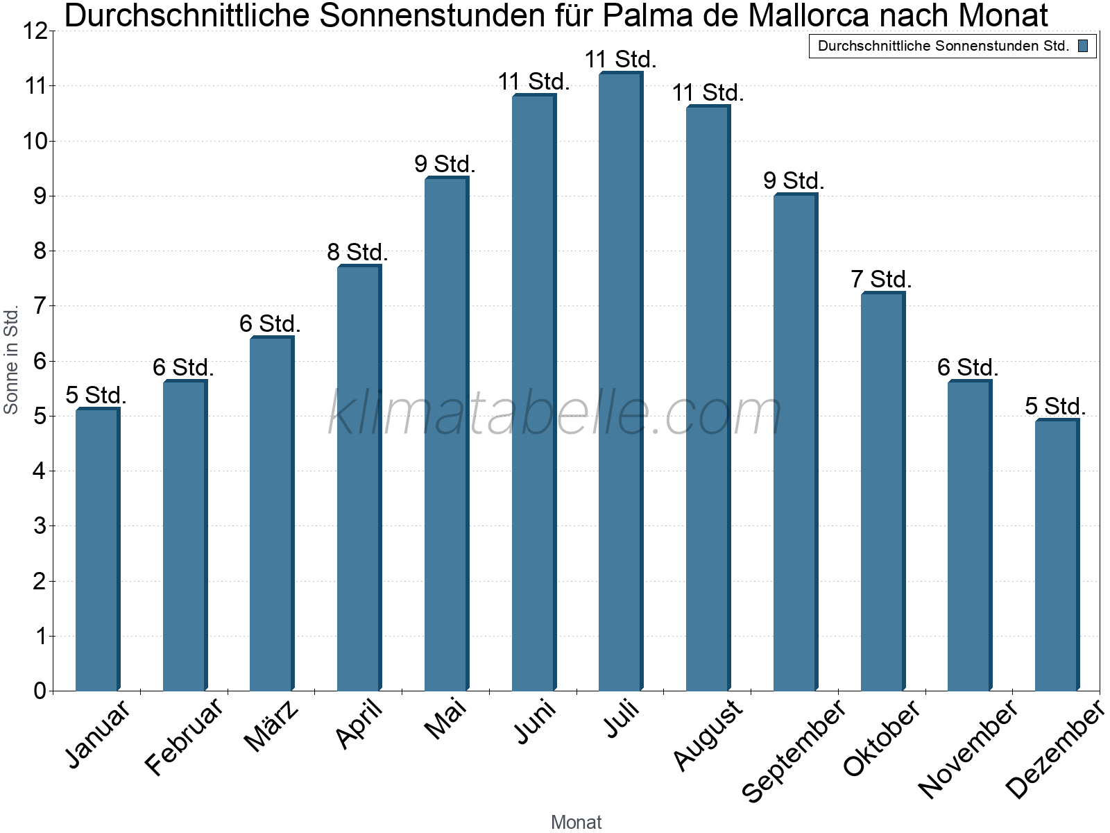 Monatliche Durchschnittswerte der täglichen Sonnenstunden im Jahresverlauf. Palma de Mallorca.