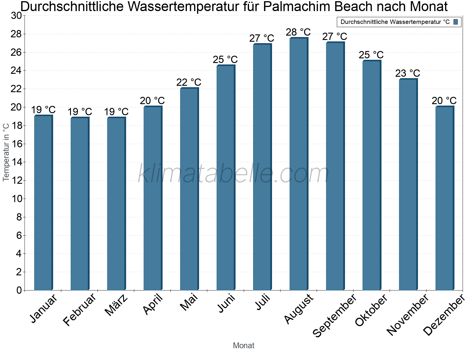 Monatliche Durchschnittstemperaturen des Wassers über das Jahr. Palmachim Beach.