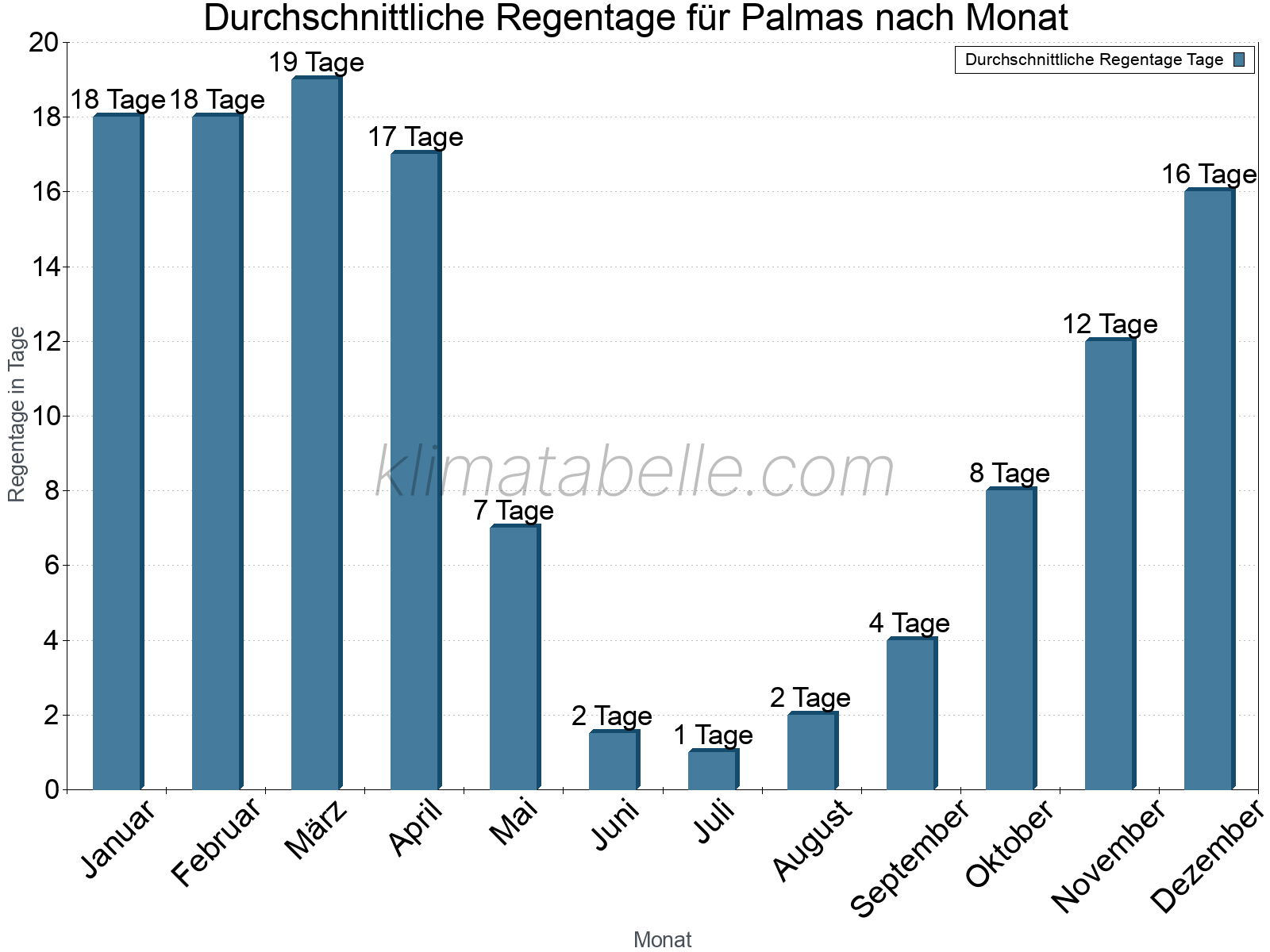 Monatliche Durchschnittswerte der Regentage im Jahresverlauf. Palmas.