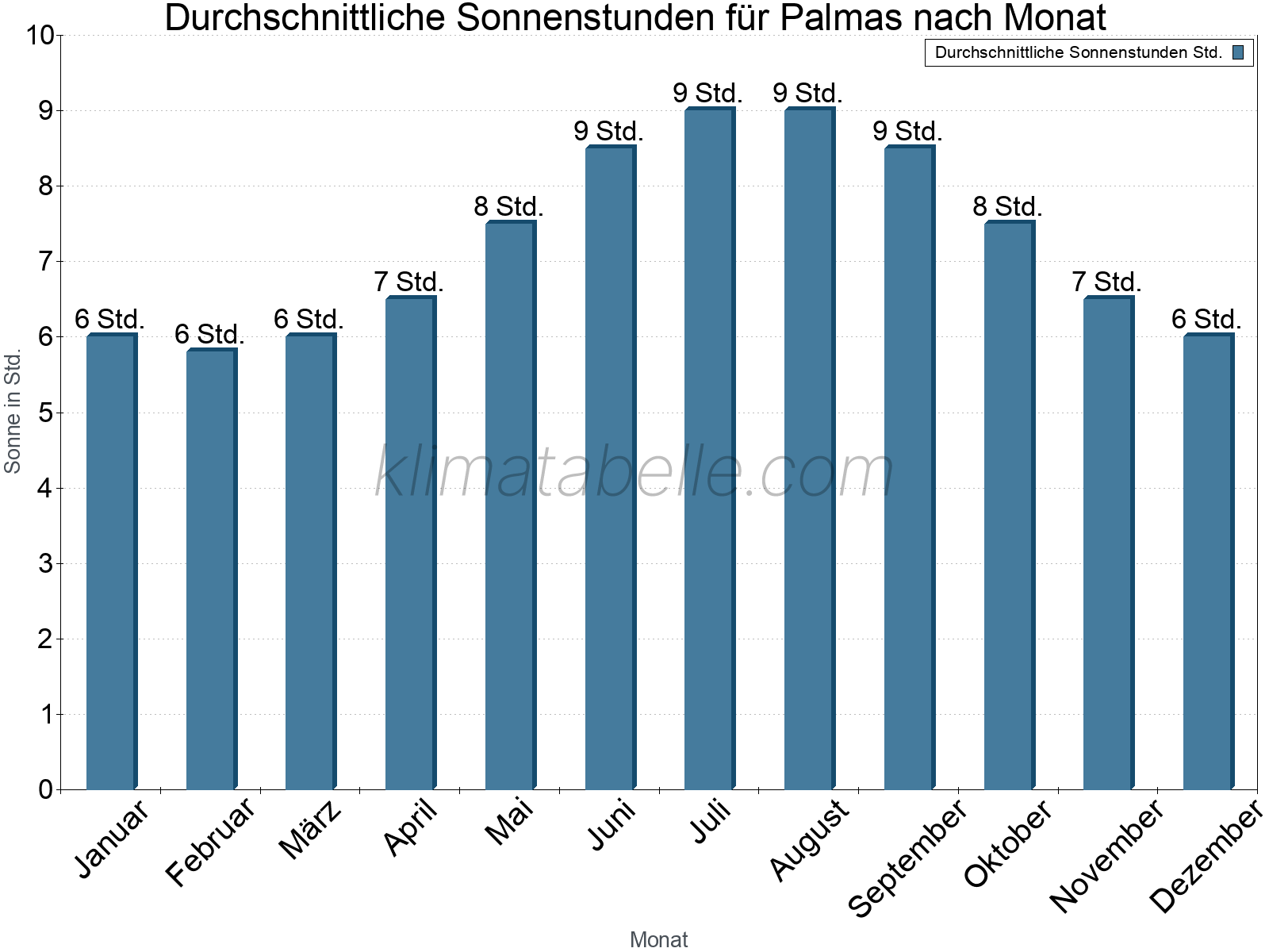 Monatliche Durchschnittswerte der täglichen Sonnenstunden im Jahresverlauf. Palmas.