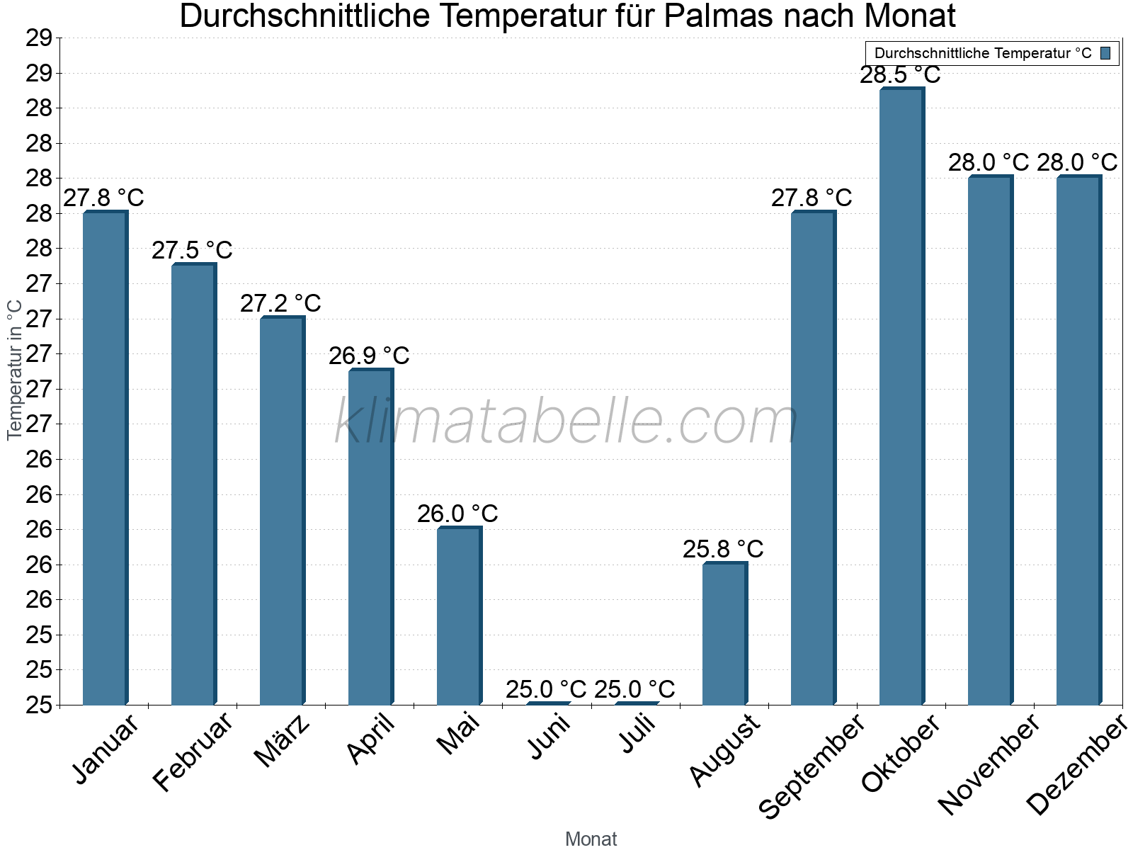 Jahresverlauf der gemittelten Temperatur je Monat. Palmas.