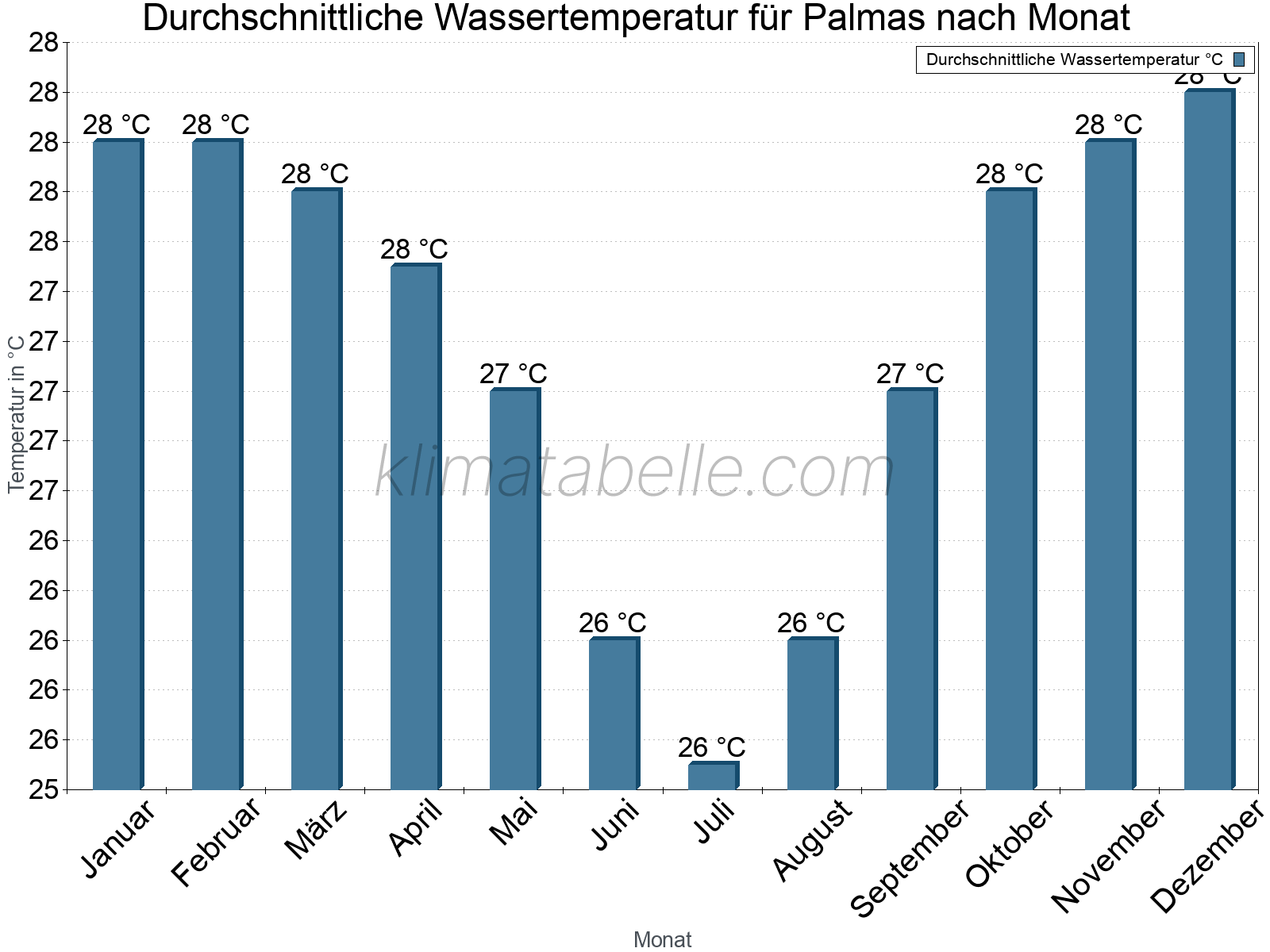 Monatliche Durchschnittstemperaturen des Wassers über das Jahr. Palmas.