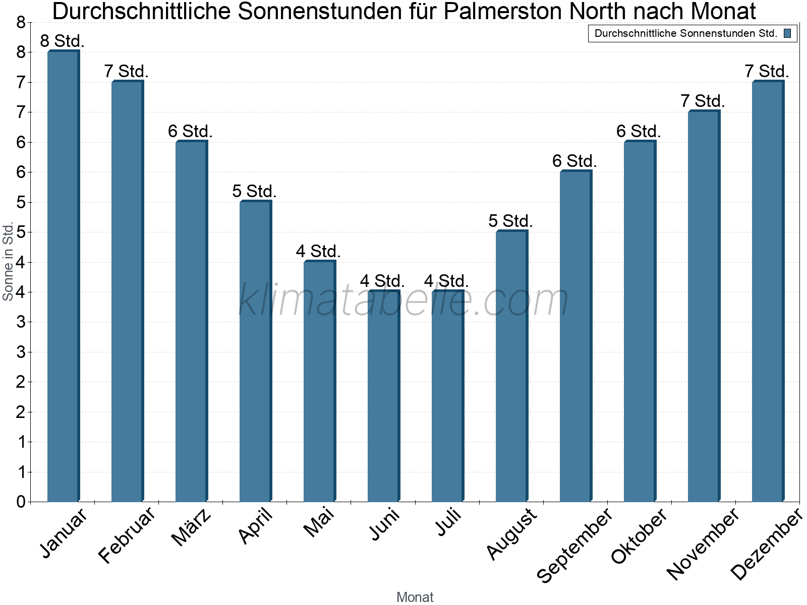 Monatliche Durchschnittswerte der täglichen Sonnenstunden im Jahresverlauf. Palmerston North.