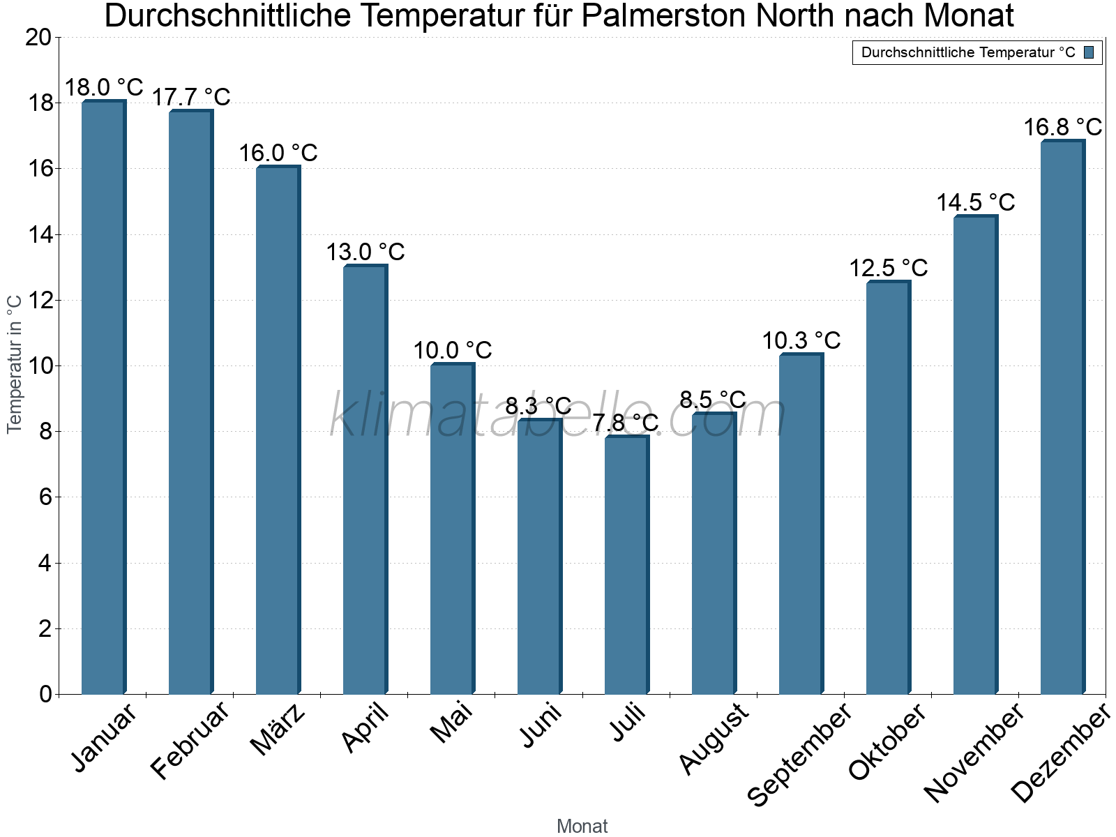 Jahresverlauf der gemittelten Temperatur je Monat. Palmerston North.
