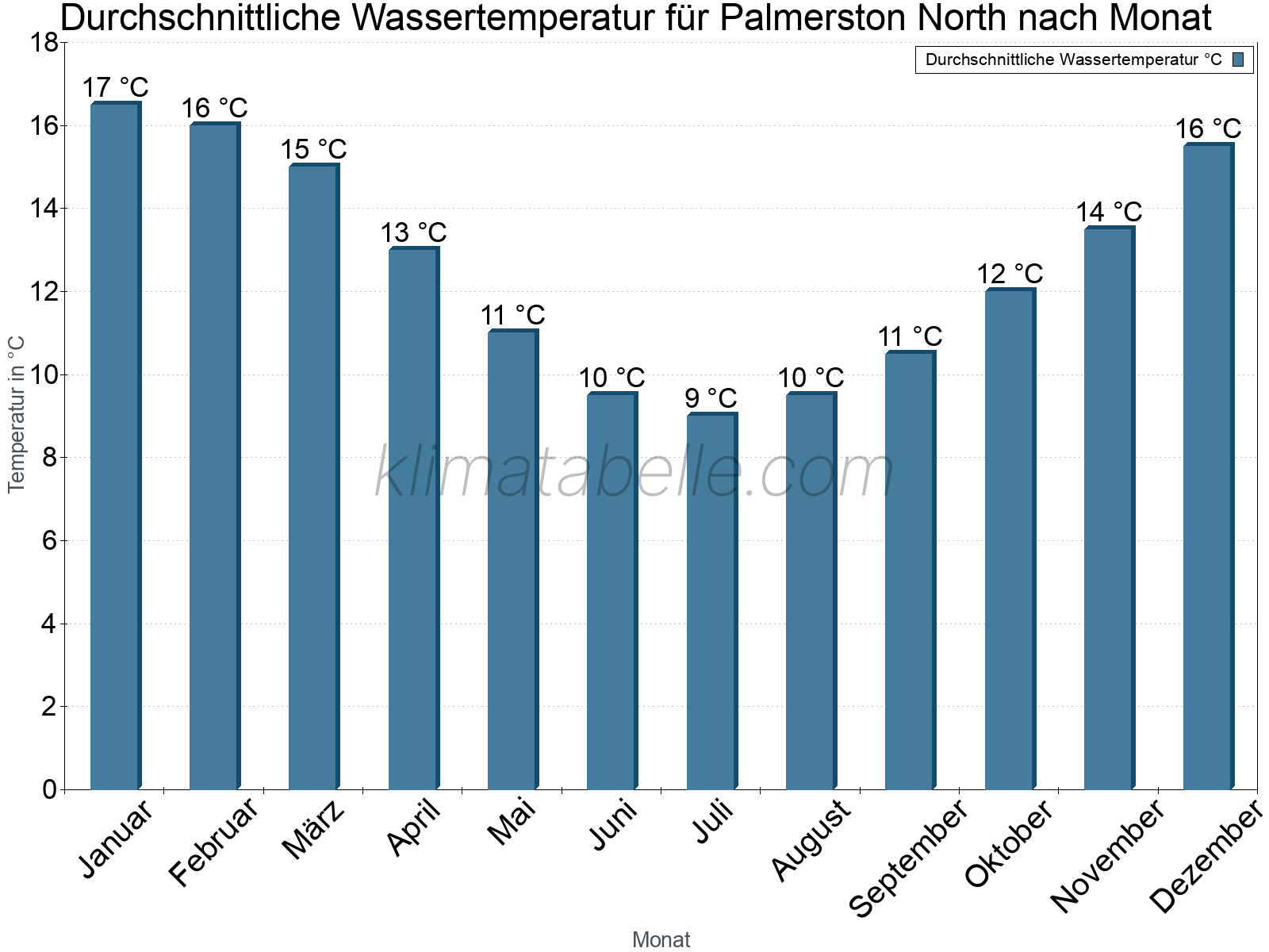 Monatliche Durchschnittstemperaturen des Wassers über das Jahr. Palmerston North.