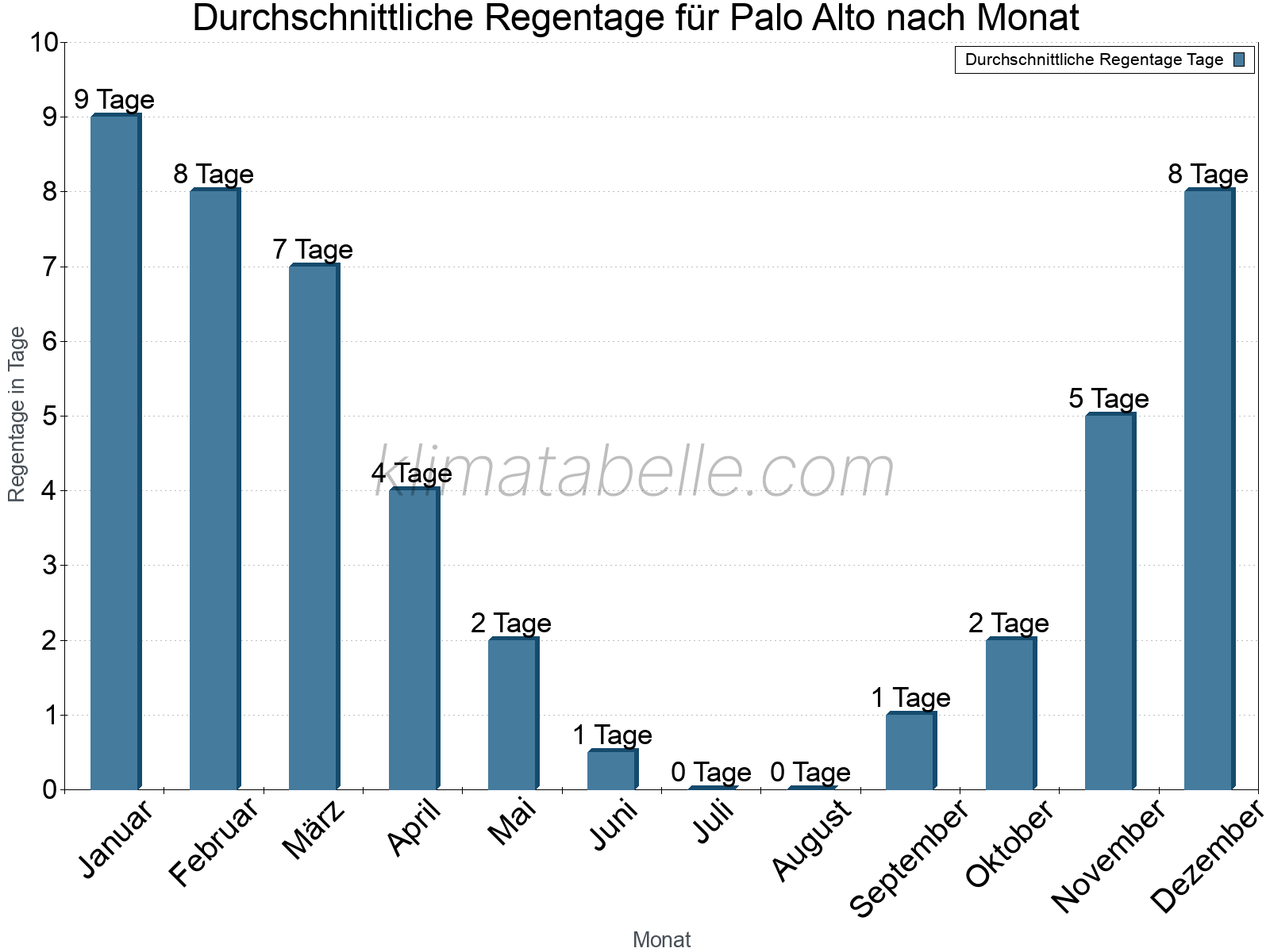 Monatliche Durchschnittswerte der Regentage im Jahresverlauf. Palo Alto.
