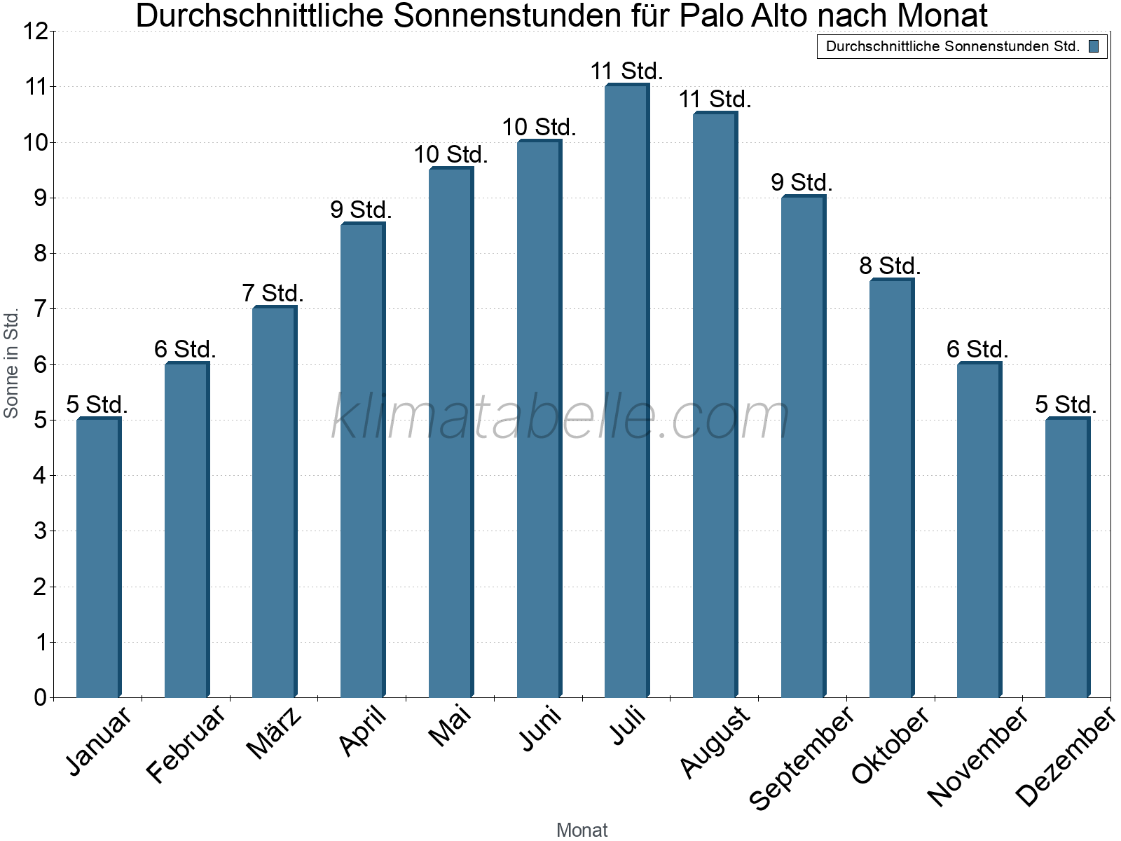 Monatliche Durchschnittswerte der täglichen Sonnenstunden im Jahresverlauf. Palo Alto.