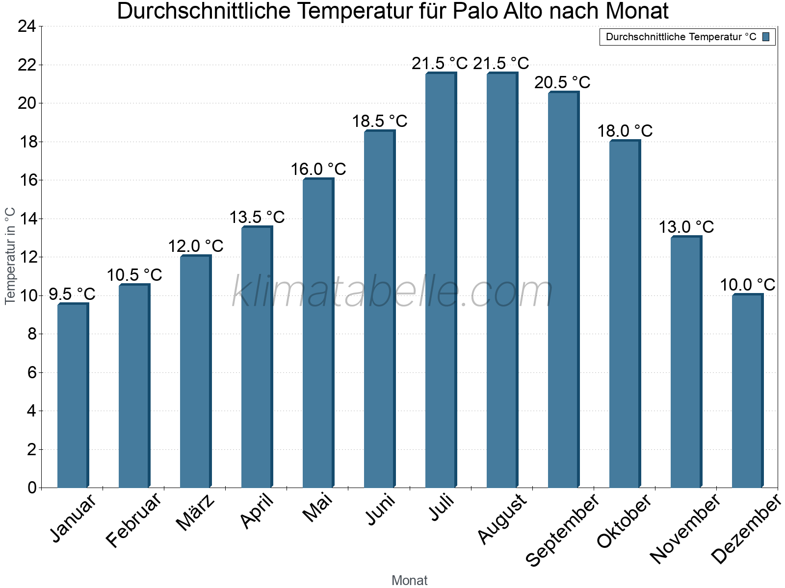 Jahresverlauf der gemittelten Temperatur je Monat. Palo Alto.