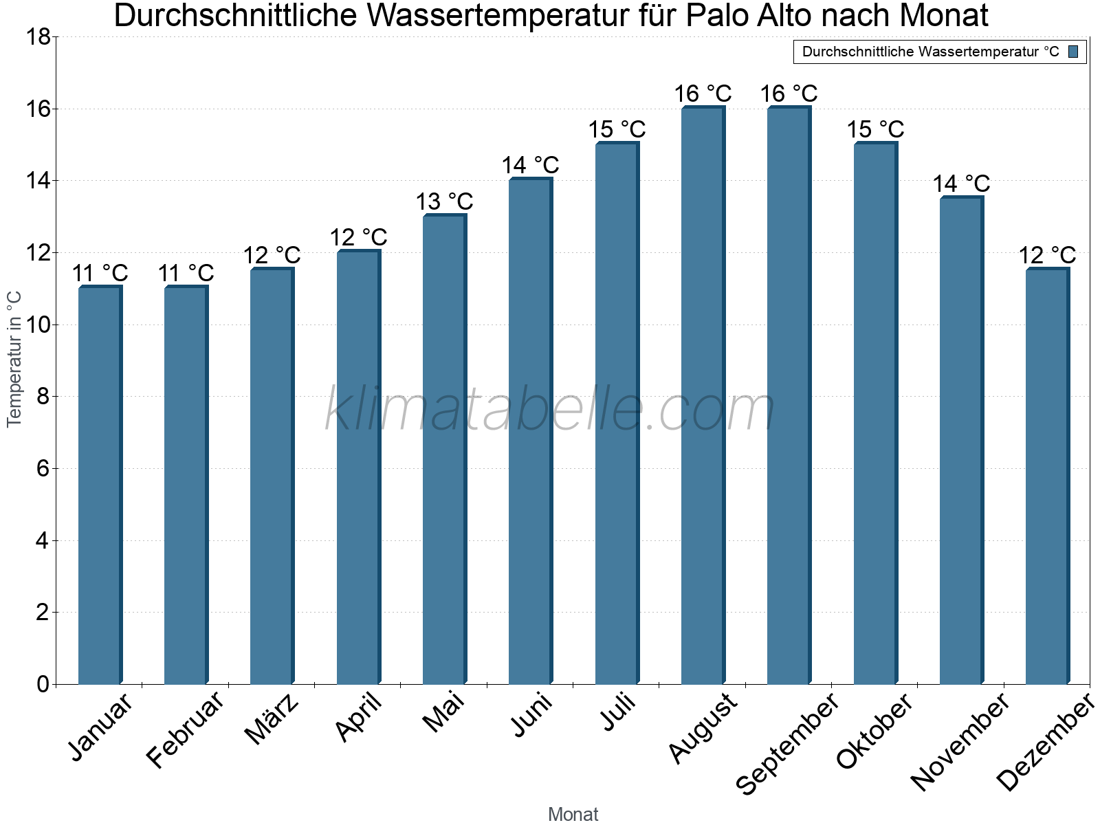 Monatliche Durchschnittstemperaturen des Wassers über das Jahr. Palo Alto.