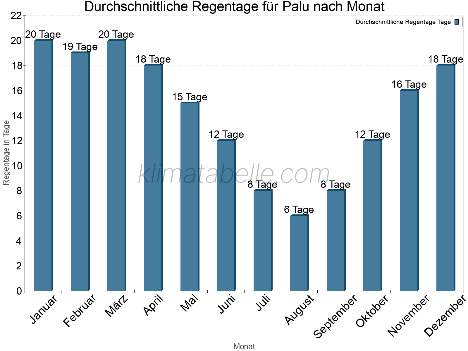 Monatliche Durchschnittswerte der Regentage im Jahresverlauf. Palu.