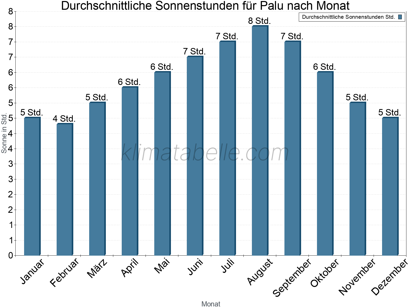 Monatliche Durchschnittswerte der täglichen Sonnenstunden im Jahresverlauf. Palu.