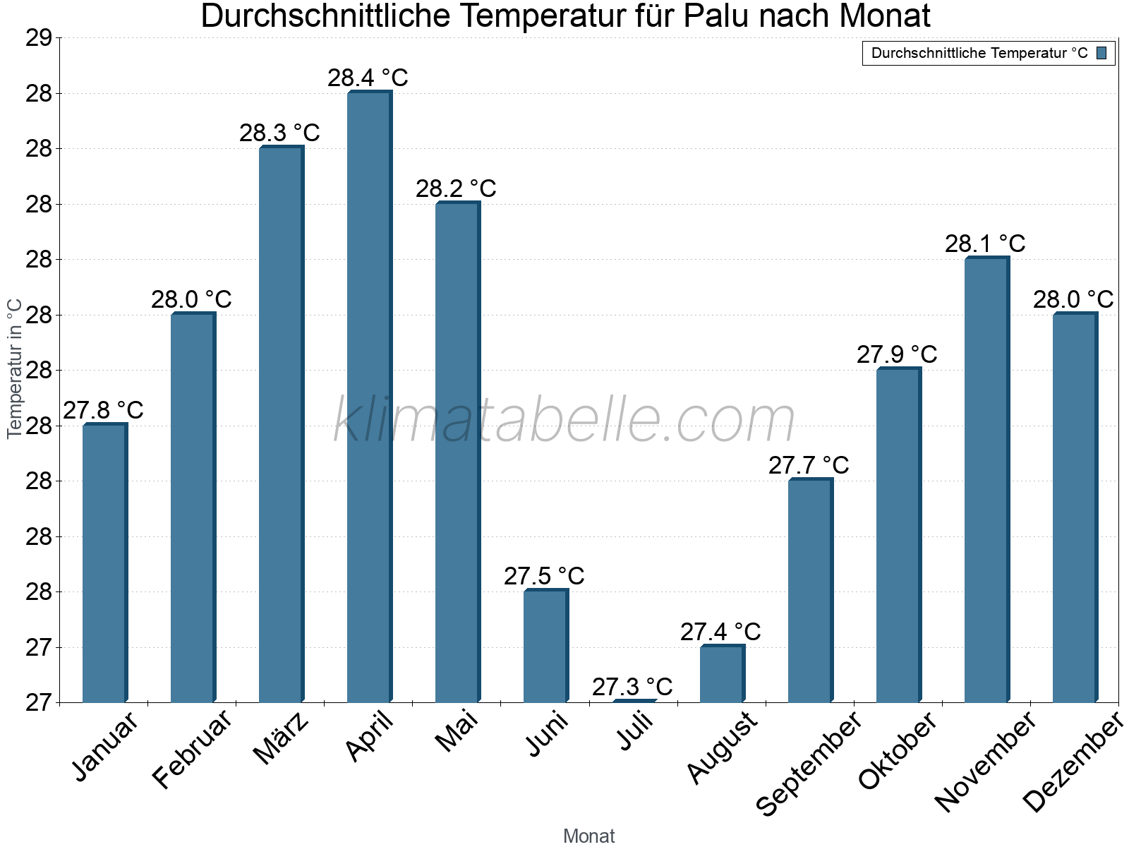 Jahresverlauf der gemittelten Temperatur je Monat. Palu.