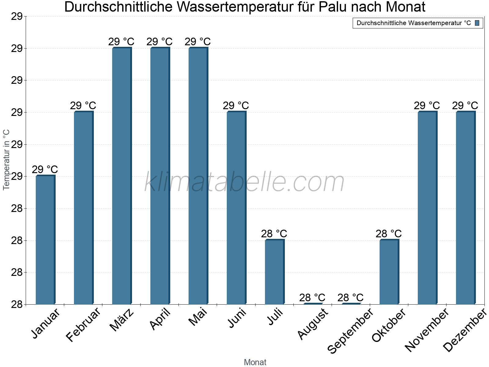 Monatliche Durchschnittstemperaturen des Wassers über das Jahr. Palu.
