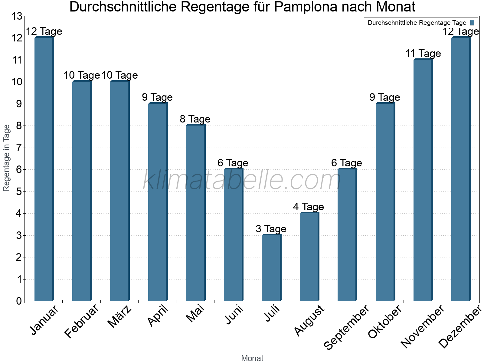 Monatliche Durchschnittswerte der Regentage im Jahresverlauf. Pamplona.