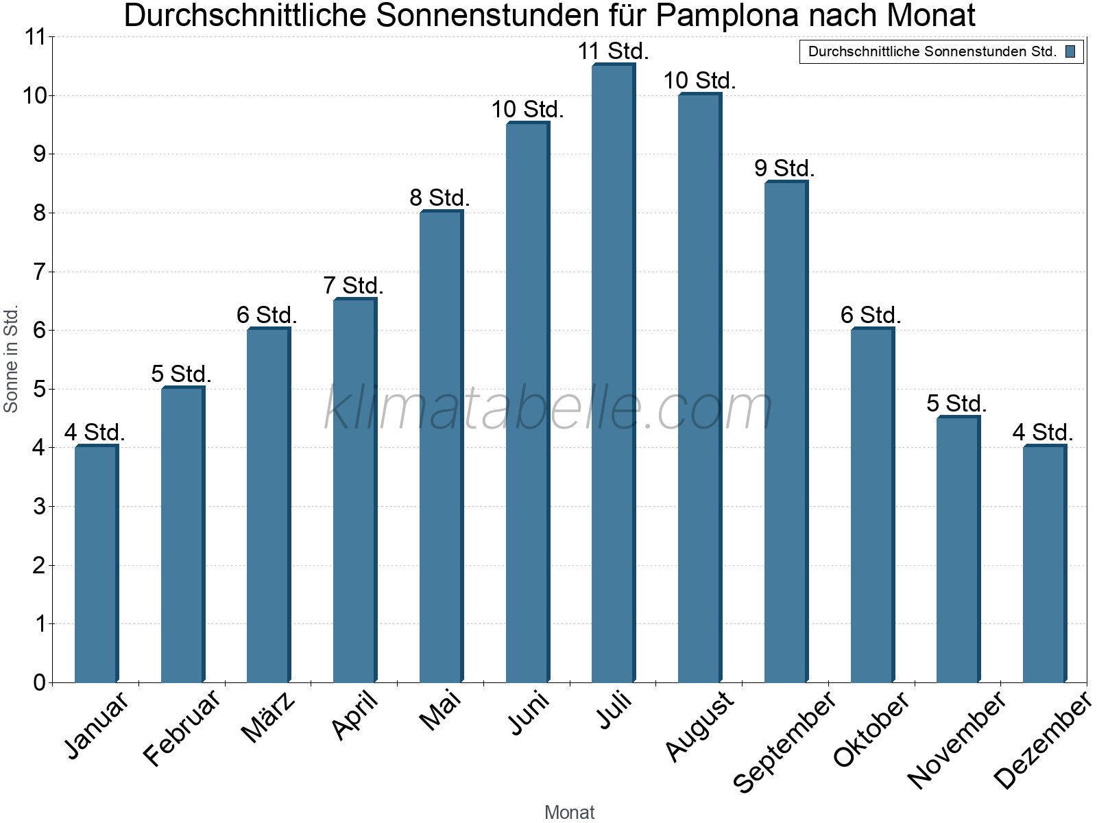 Monatliche Durchschnittswerte der täglichen Sonnenstunden im Jahresverlauf. Pamplona.