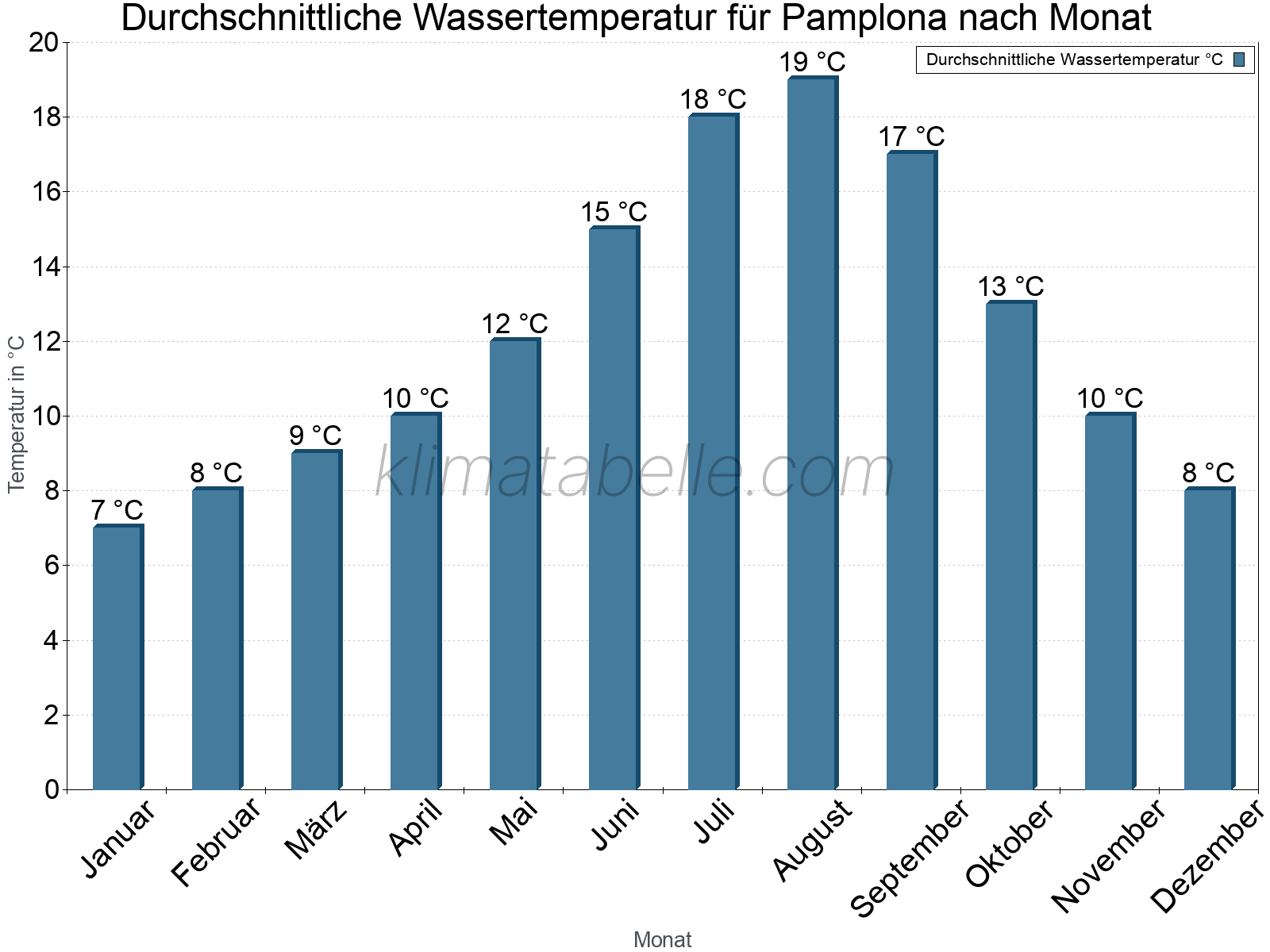 Monatliche Durchschnittstemperaturen des Wassers über das Jahr. Pamplona.