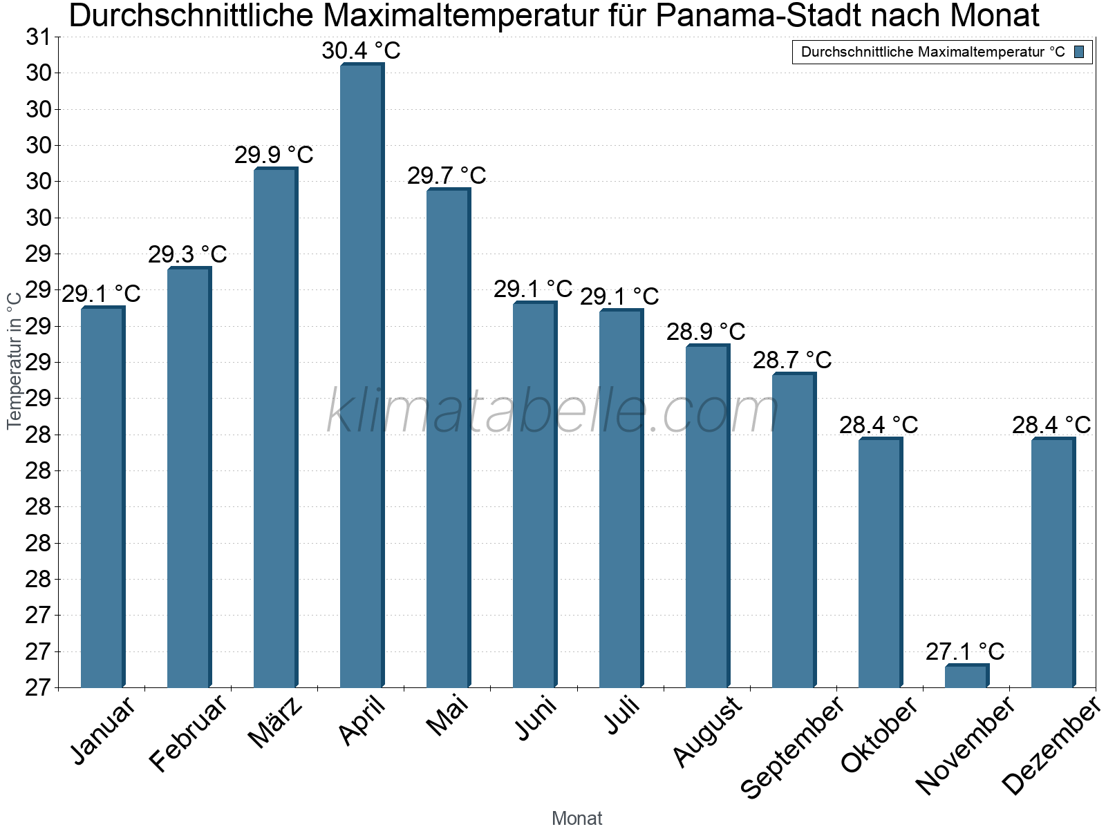 Jahresverlauf der gemittelten Maximaltemperatur je Monat. Panama-Stadt.