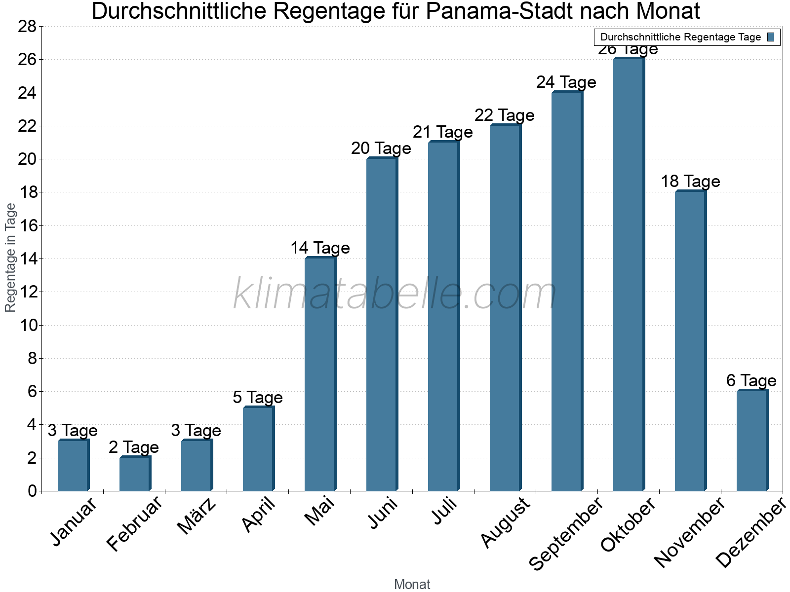 Monatliche Durchschnittswerte der Regentage im Jahresverlauf. Panama-Stadt.
