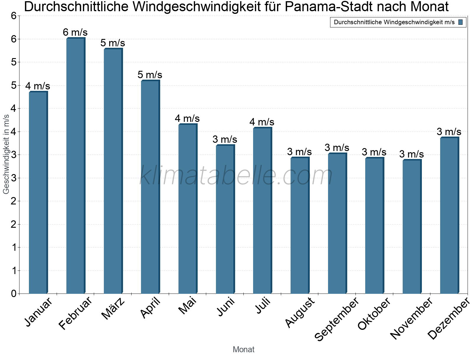 Monatliche Durchschnittswerte der Windgeschwindigkeit im Jahresverlauf. Panama-Stadt.