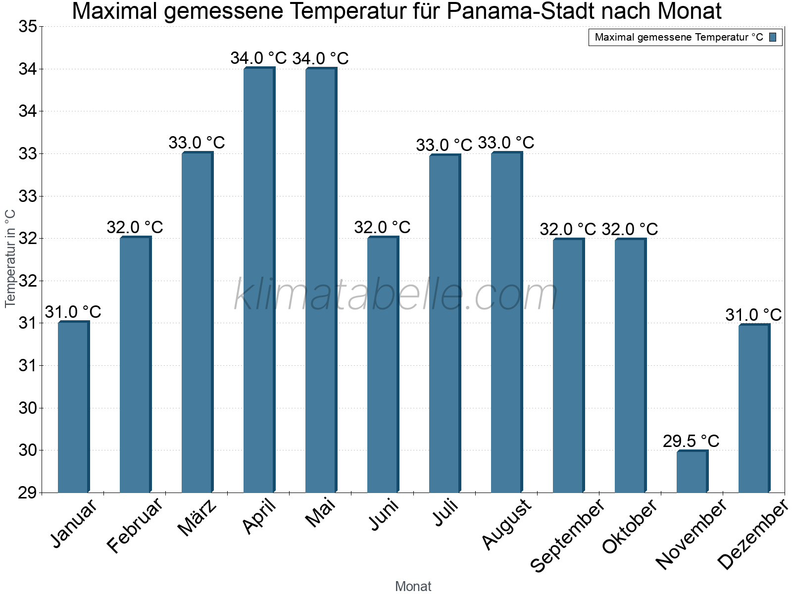 Jahresverlauf der Maximaltemperatur je Monat. Panama-Stadt.