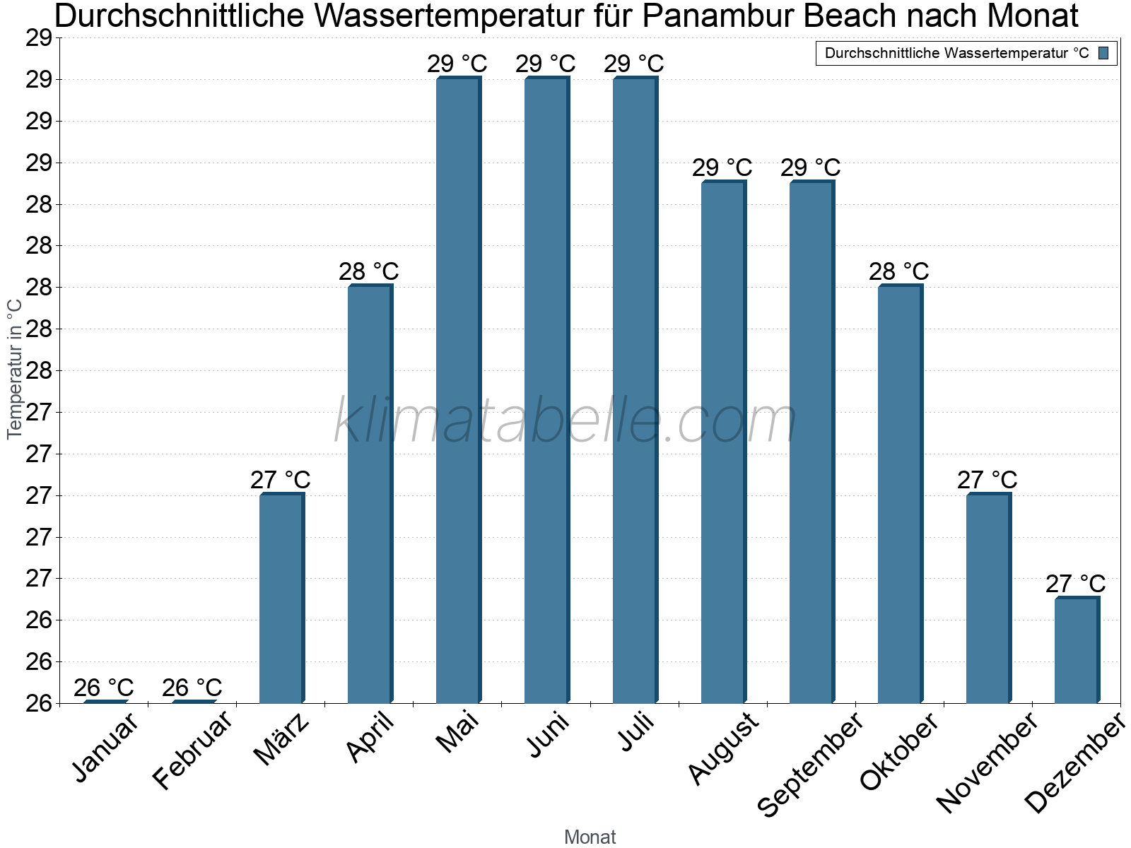 Monatliche Durchschnittstemperaturen des Wassers über das Jahr. Panambur Beach.