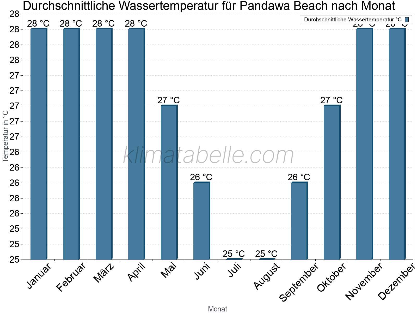 Monatliche Durchschnittstemperaturen des Wassers über das Jahr. Pandawa Beach.