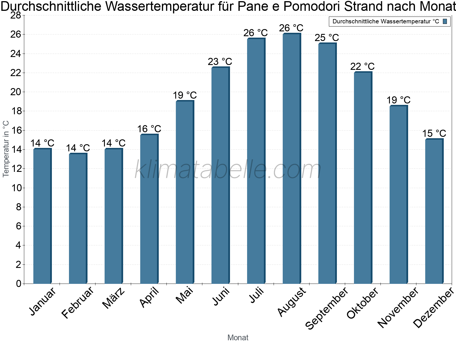 Monatliche Durchschnittstemperaturen des Wassers über das Jahr. Pane e Pomodori Strand.