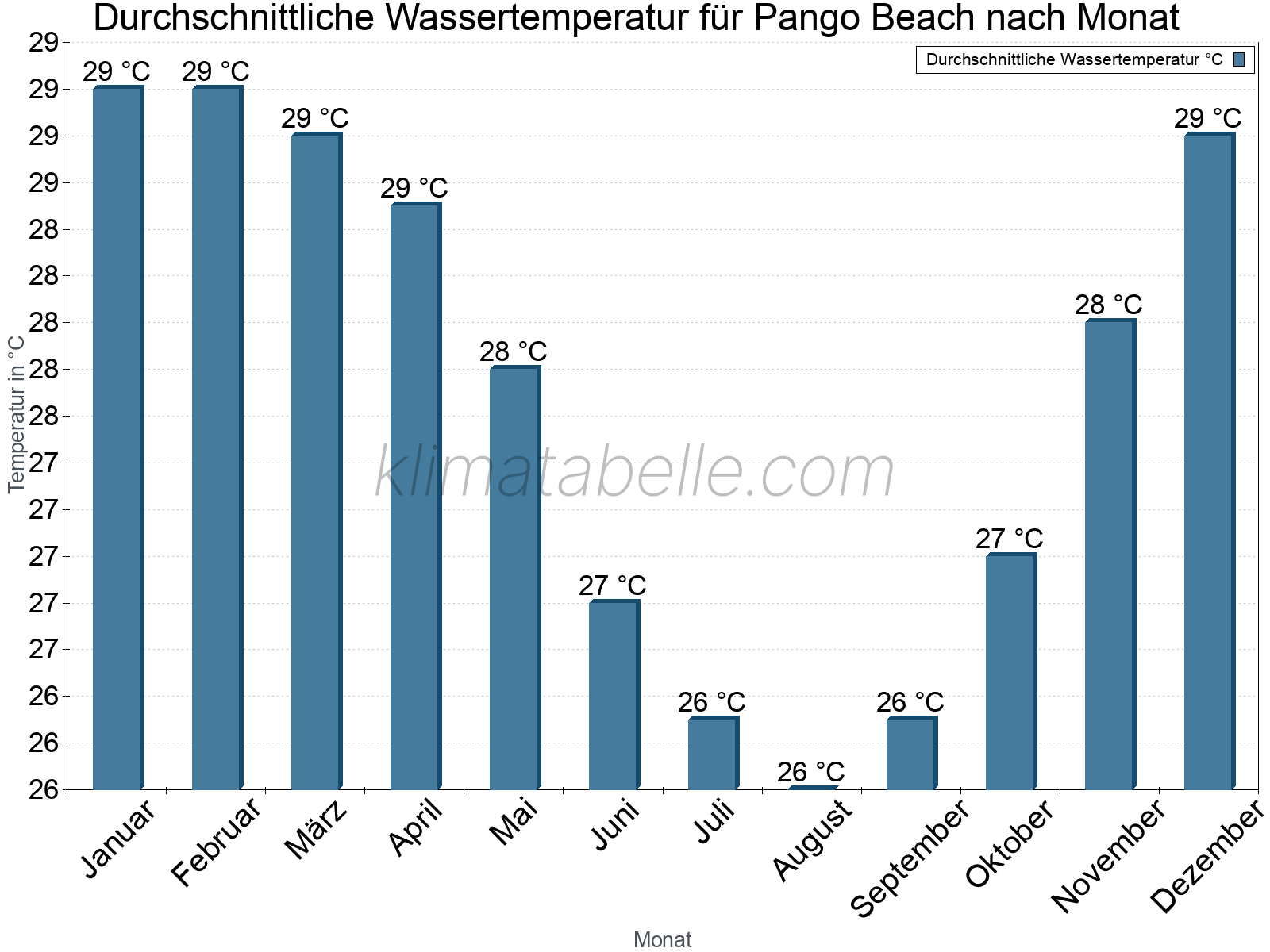 Monatliche Durchschnittstemperaturen des Wassers über das Jahr. Pango Beach.