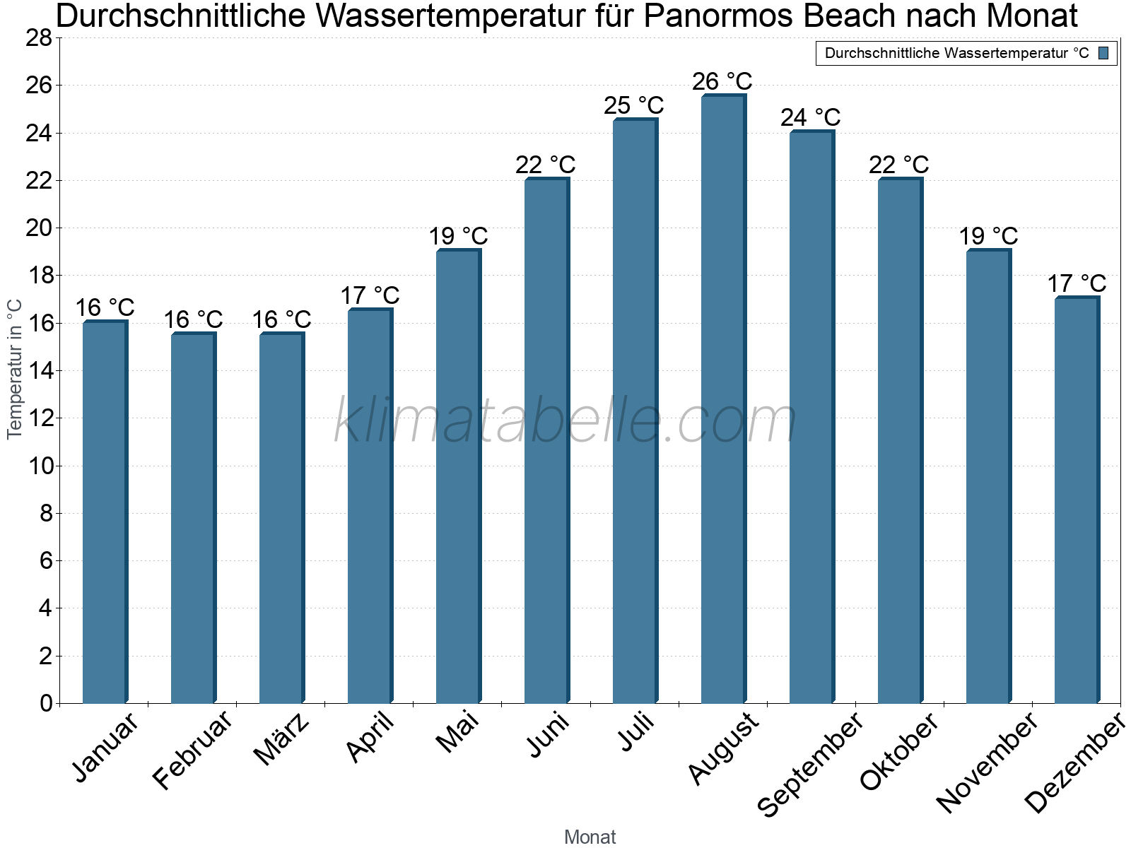 Monatliche Durchschnittstemperaturen des Wassers über das Jahr. Panormos Beach.