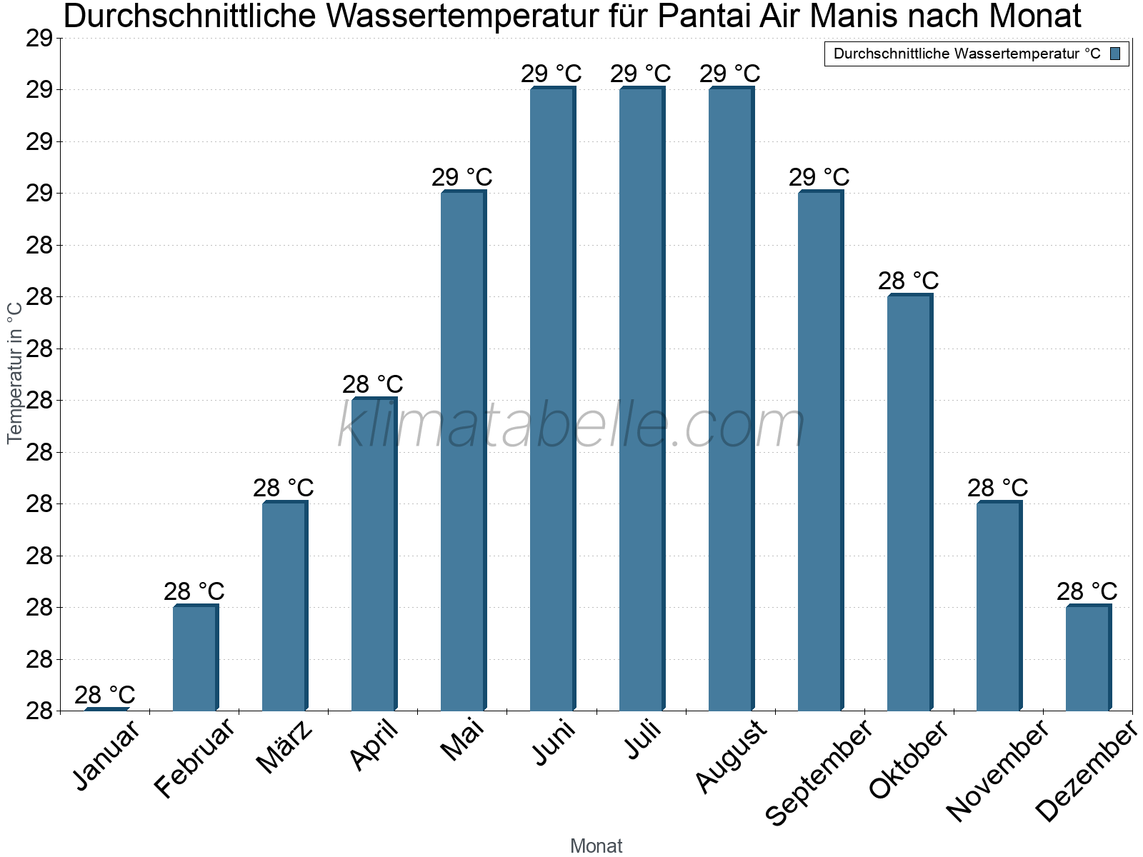 Monatliche Durchschnittstemperaturen des Wassers über das Jahr. Pantai Air Manis.