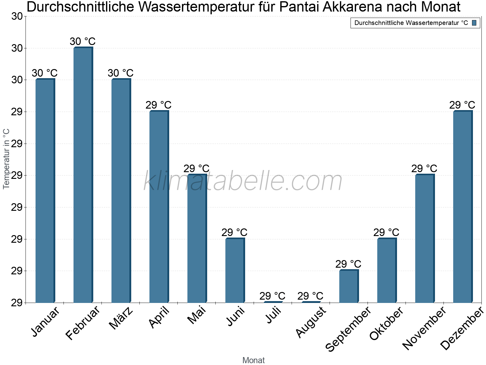 Monatliche Durchschnittstemperaturen des Wassers über das Jahr. Pantai Akkarena.