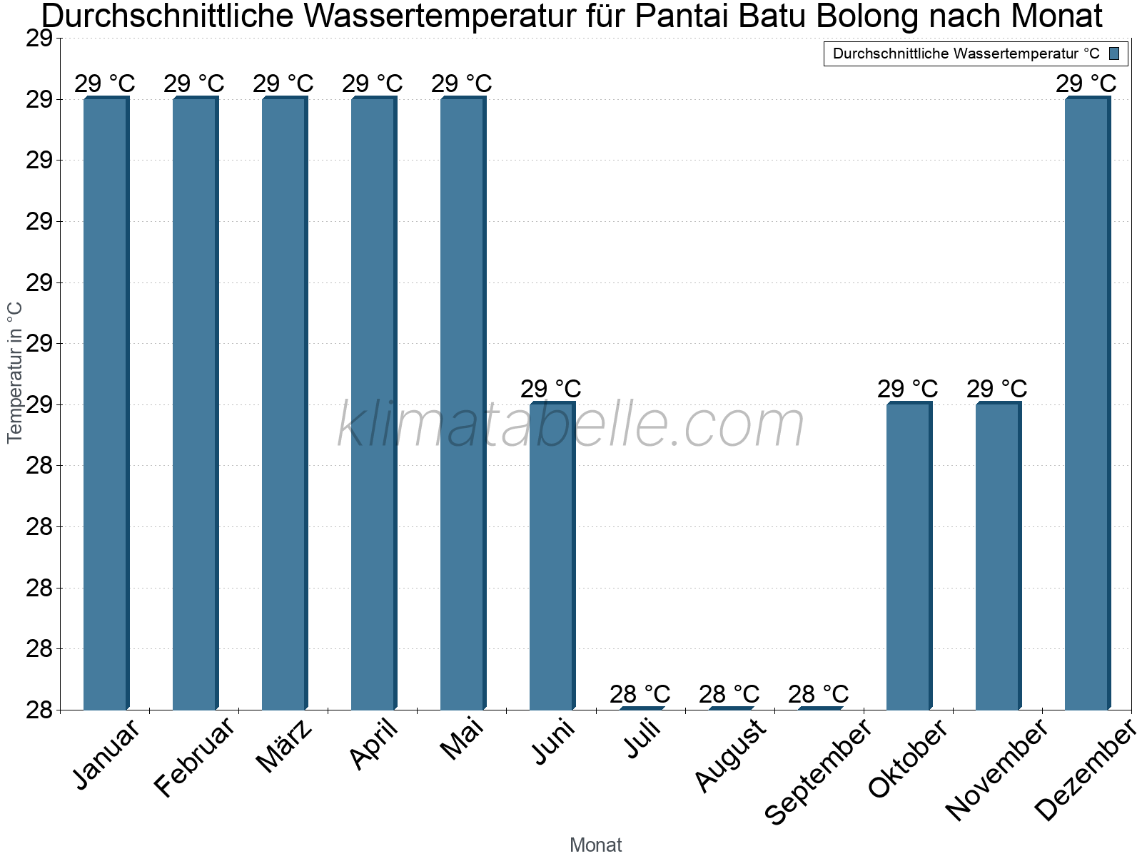 Monatliche Durchschnittstemperaturen des Wassers über das Jahr. Pantai Batu Bolong.