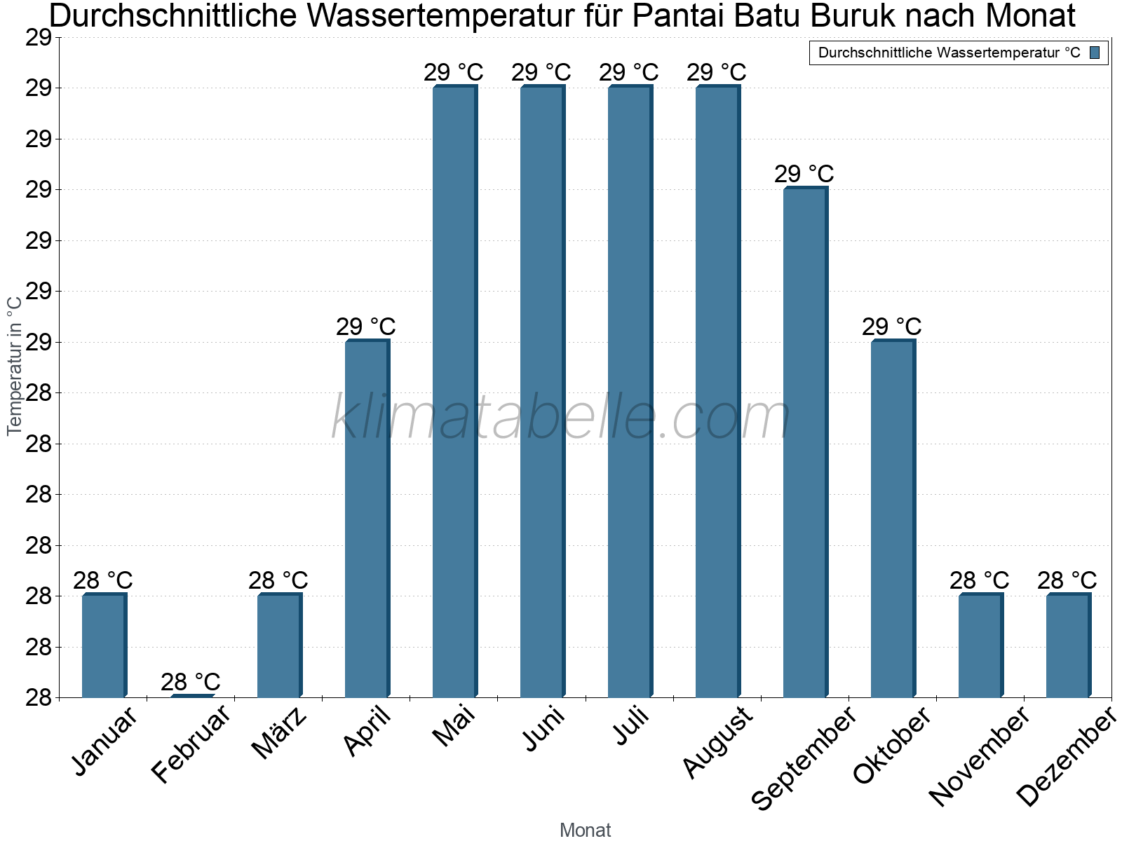 Monatliche Durchschnittstemperaturen des Wassers über das Jahr. Pantai Batu Buruk.